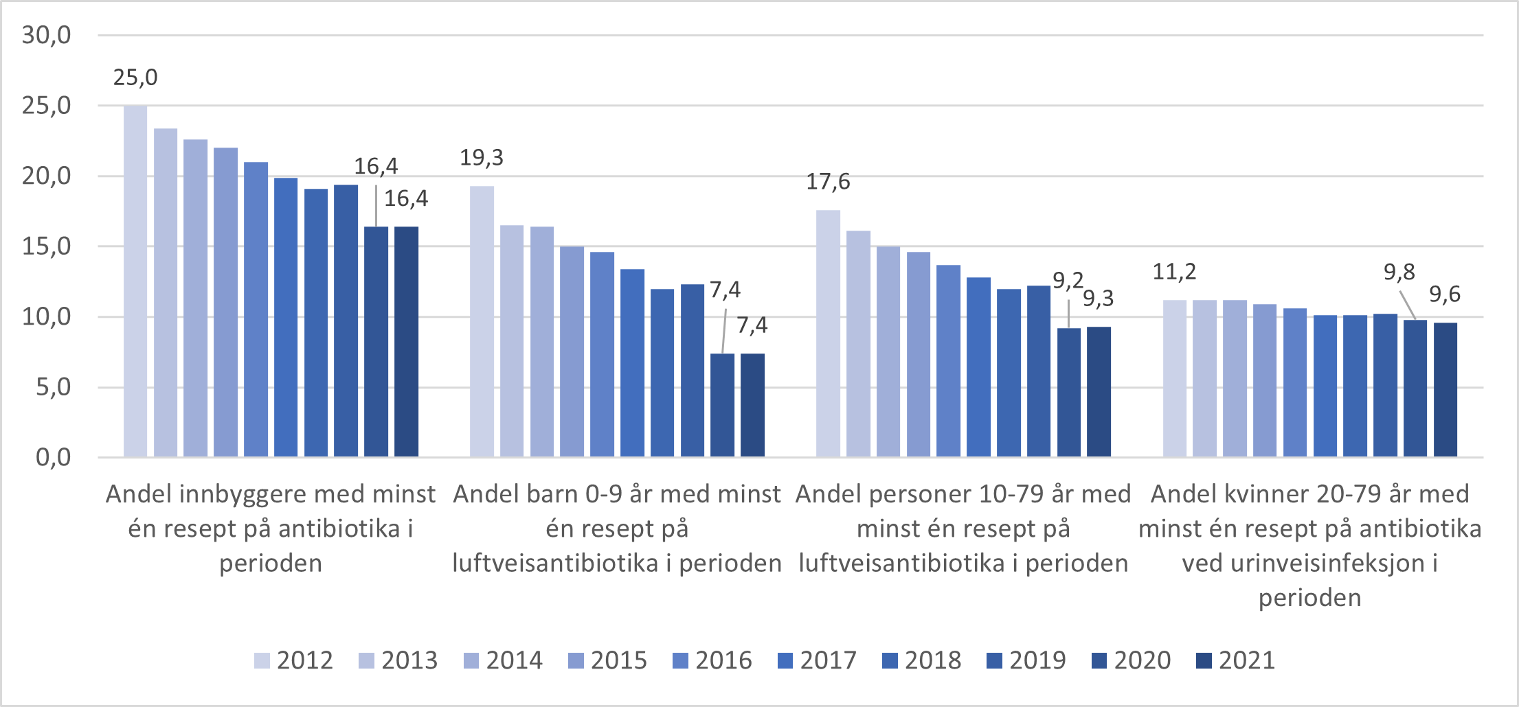 Indikatorer for antibiotikabehandling utenfor sykehus fra 2012 til 2022.