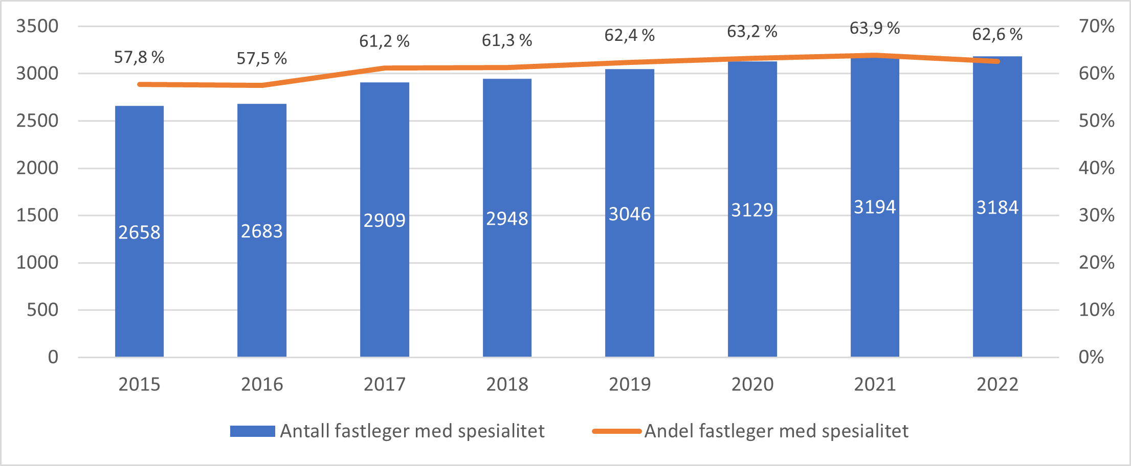 Antall og andel fastleger med spesialitet i allmennmedisin i årene 2015 til 2022.