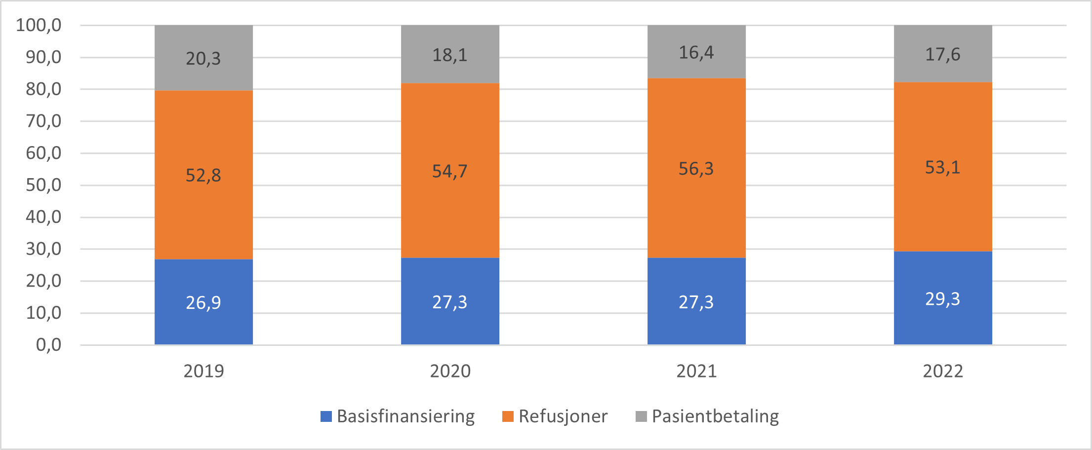 Basisfinansiering, refusjoner og pasientbetaling som prosentvis andel av totale utgifter for fastlegeordningen. 2019 - 2022.