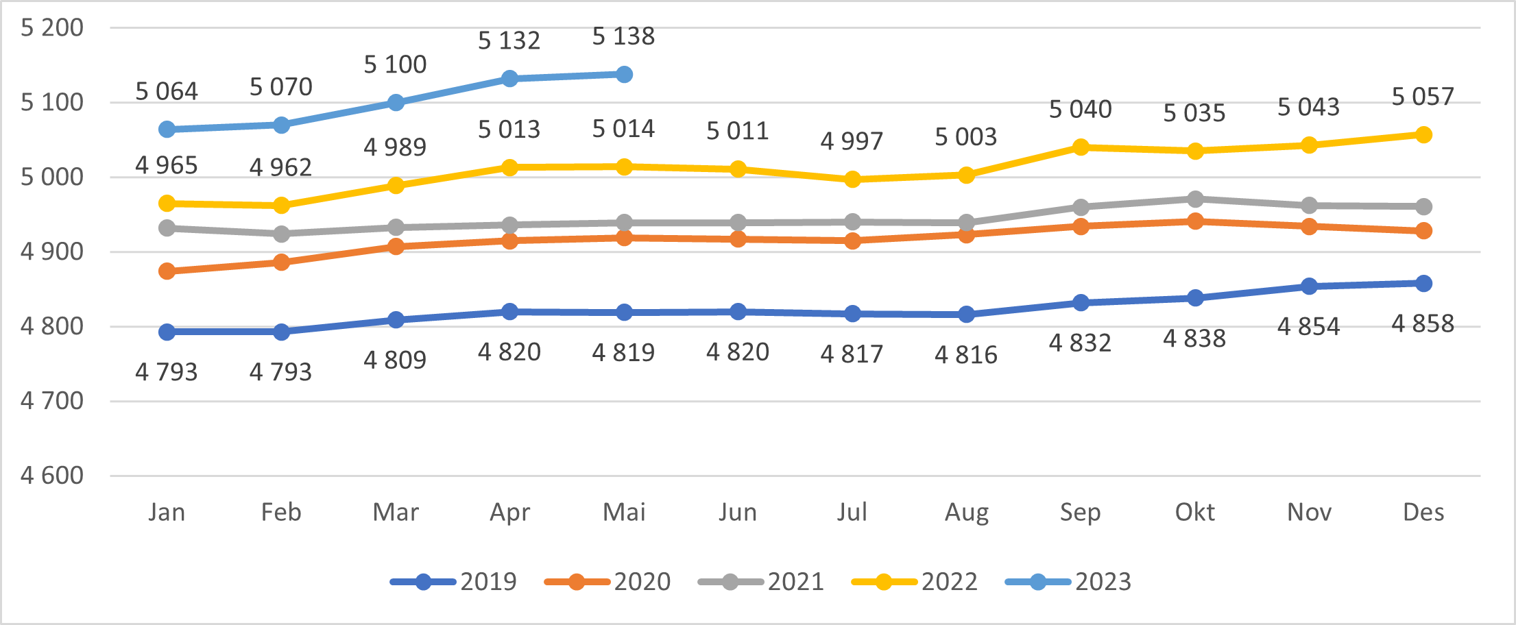 Antall leger i fastlegeordningen per måned 2019- mai 2023.