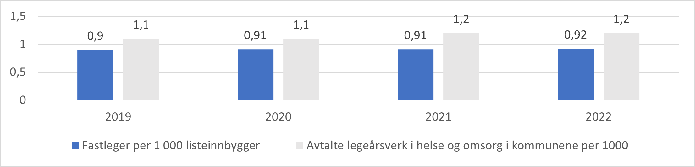 Antall leger i fastlegeordningen og avtalte legeårsverk i kommunehelsetjenesten samlet. Per 1000 listeinnbyggere/innbyggere, 2019-2022.