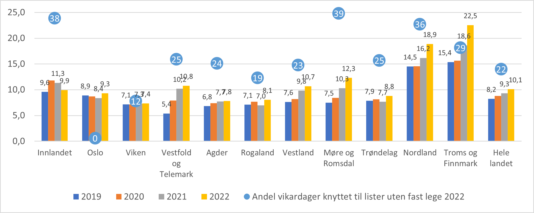 Antall beregnede vikardager per 1000 listeinnbygger etter fylke 2019-2022 og andel knyttet til lister uten fast lege i 2022.