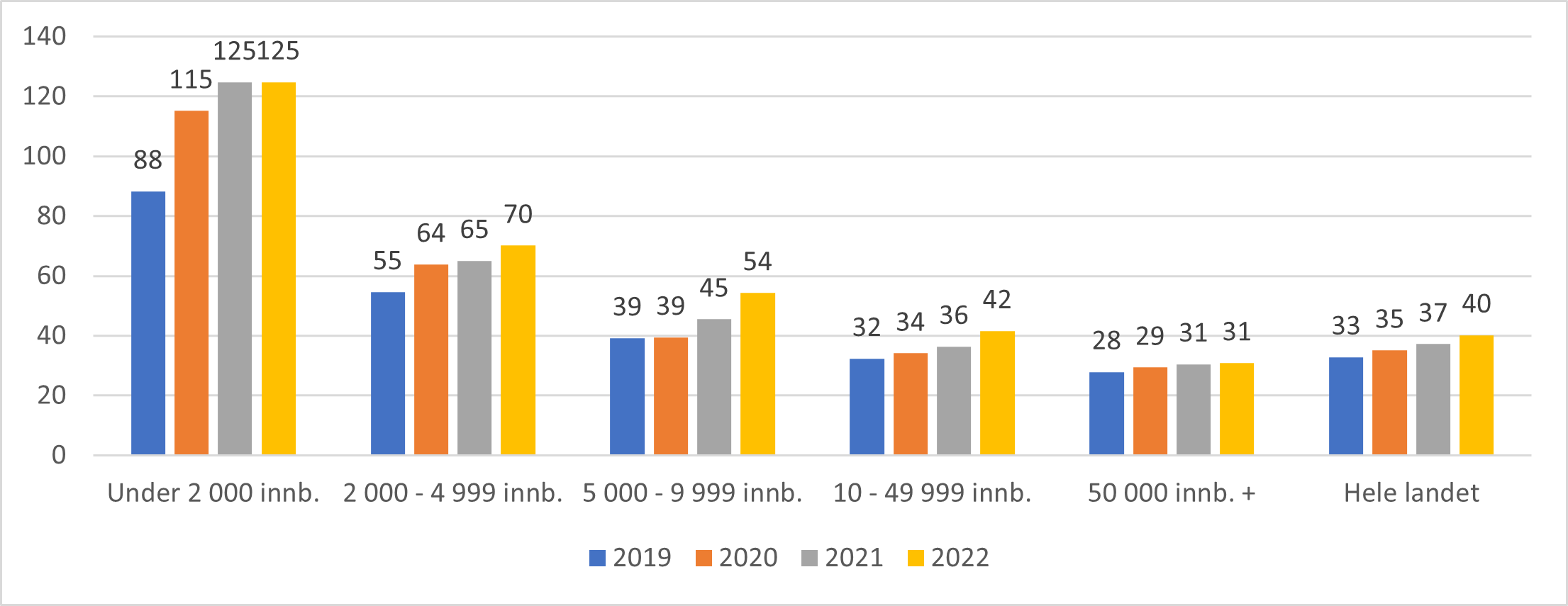 Antall beregnede vikardager per 1000 listeinnbygger fordelt etter kommunestørrelse og nasjonalt. 2019-2022.