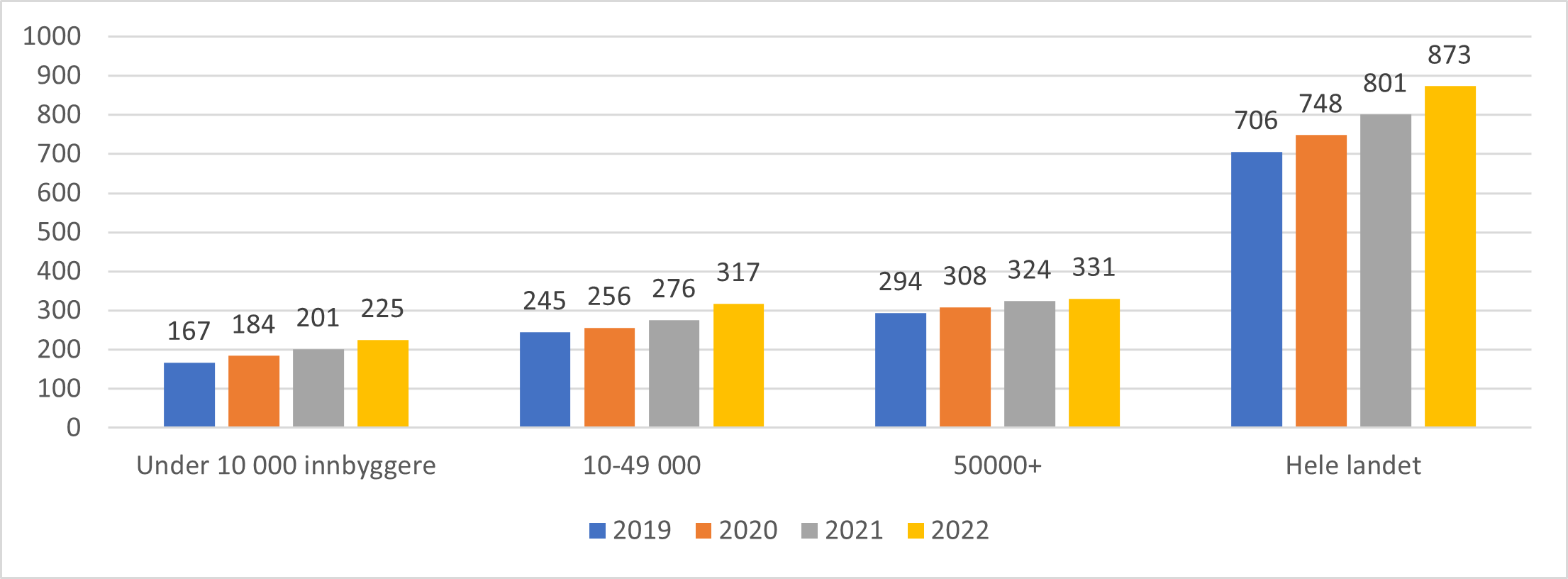 Antall beregnede vikarårsverk* fordelt etter kommunestørrelse og nasjonalt. 2019-2022.