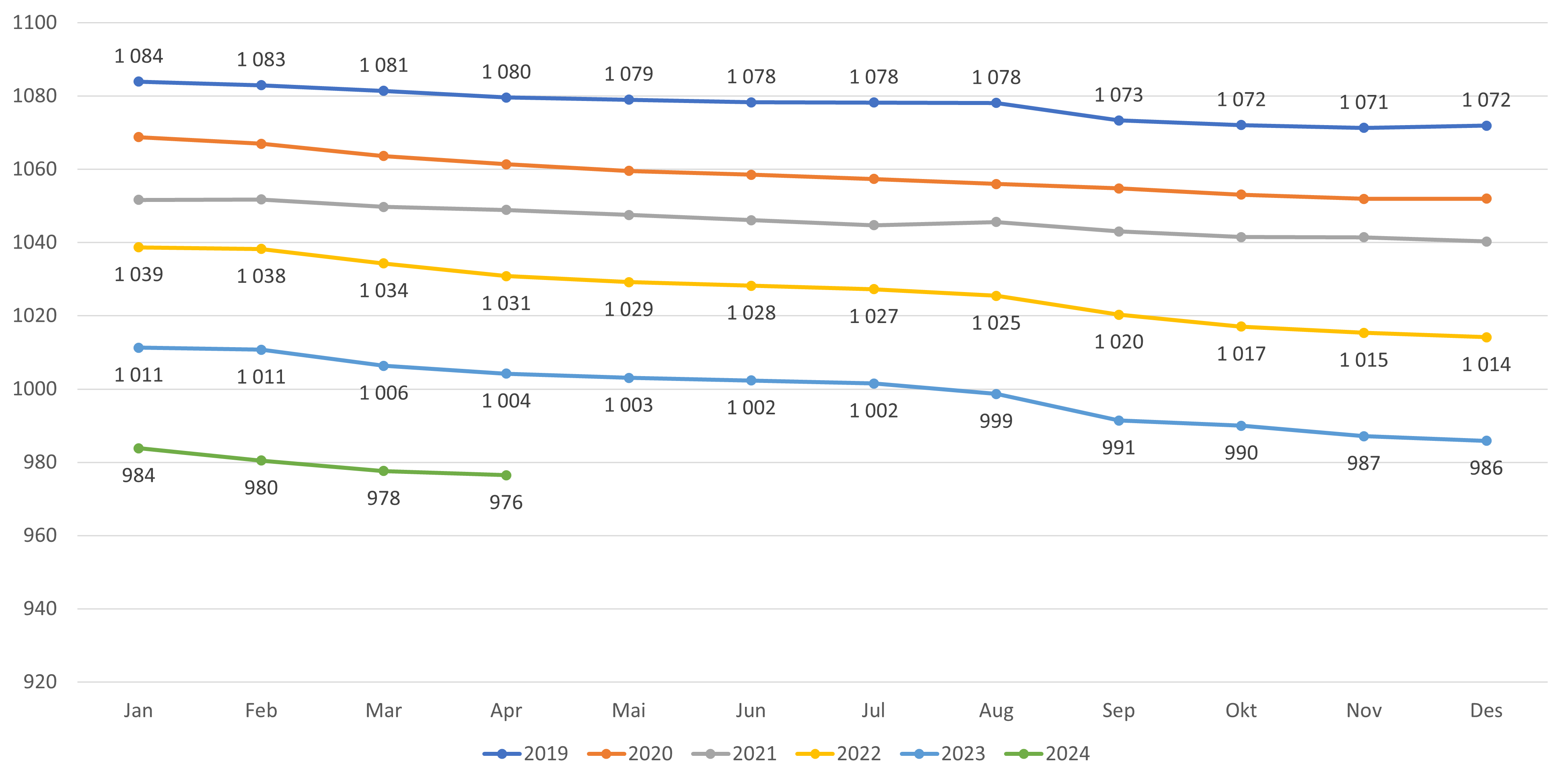 Figur 8. Gjennomsnittlig listelengde - alle lister (inkl. ubesatte)