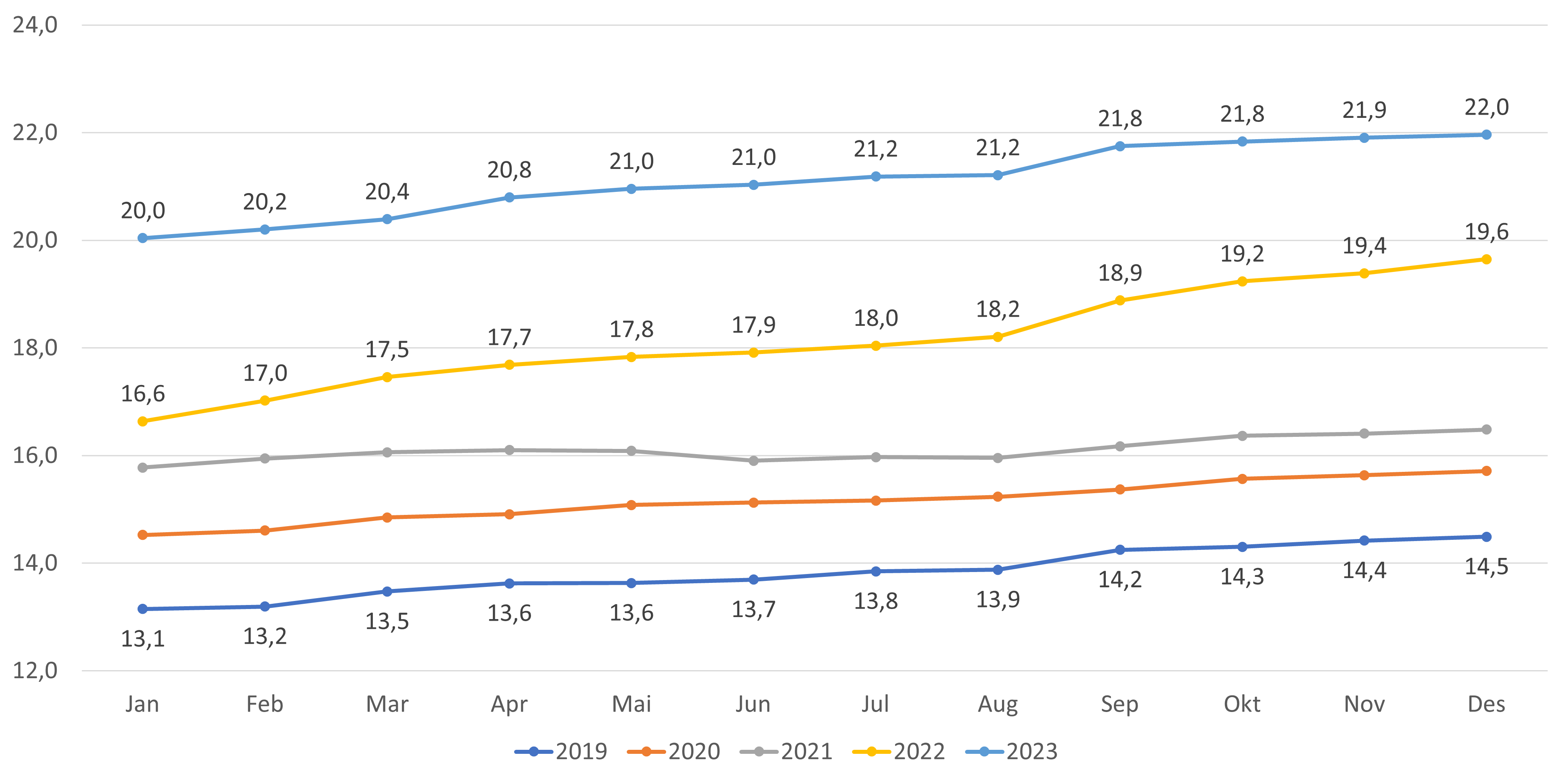 Figur 18. Andel lister med fastlønn - alle lister inkl.