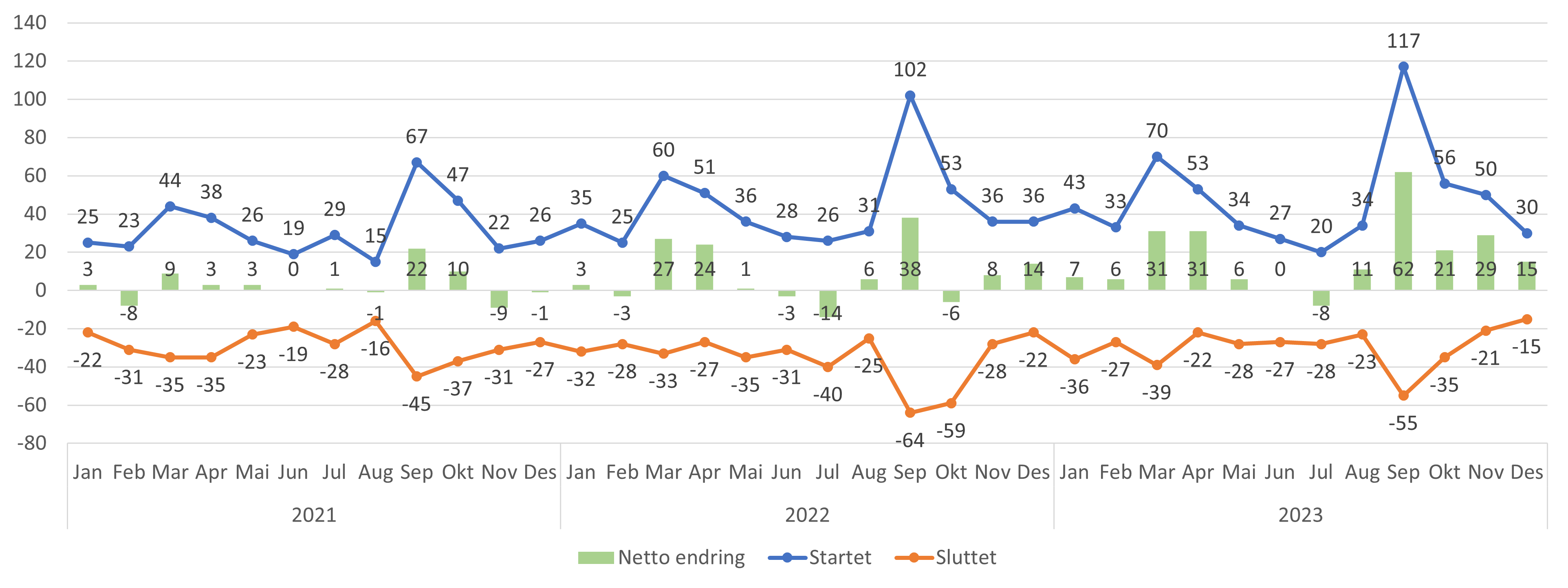 Figur 4. Startet og sluttet i FLO basert på om legen har liste måneden før eller ikke