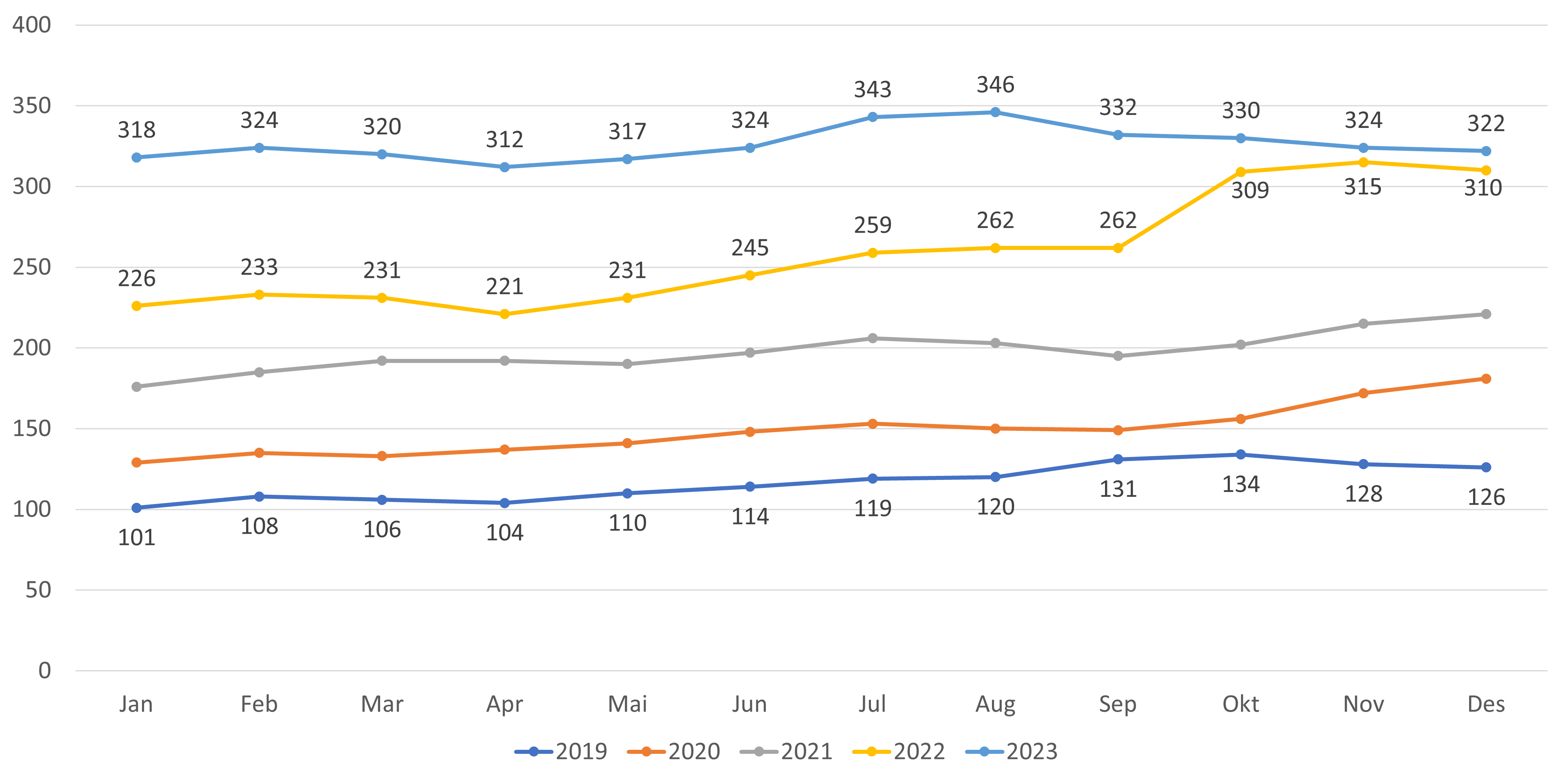 Figur 7. Antall lister uten fast lege