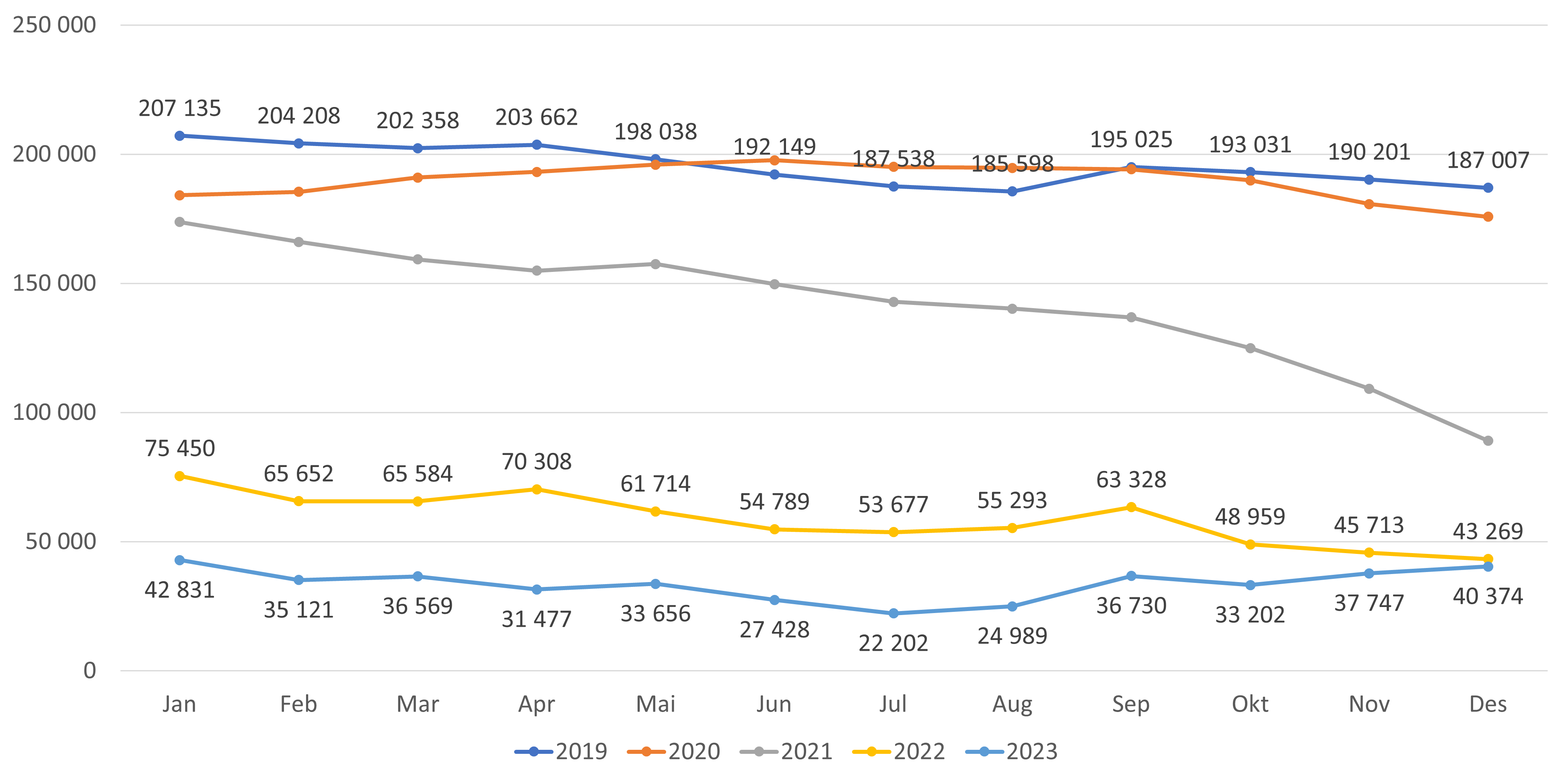 Figur 11. Antall ledige plasser - lister med fast lege
