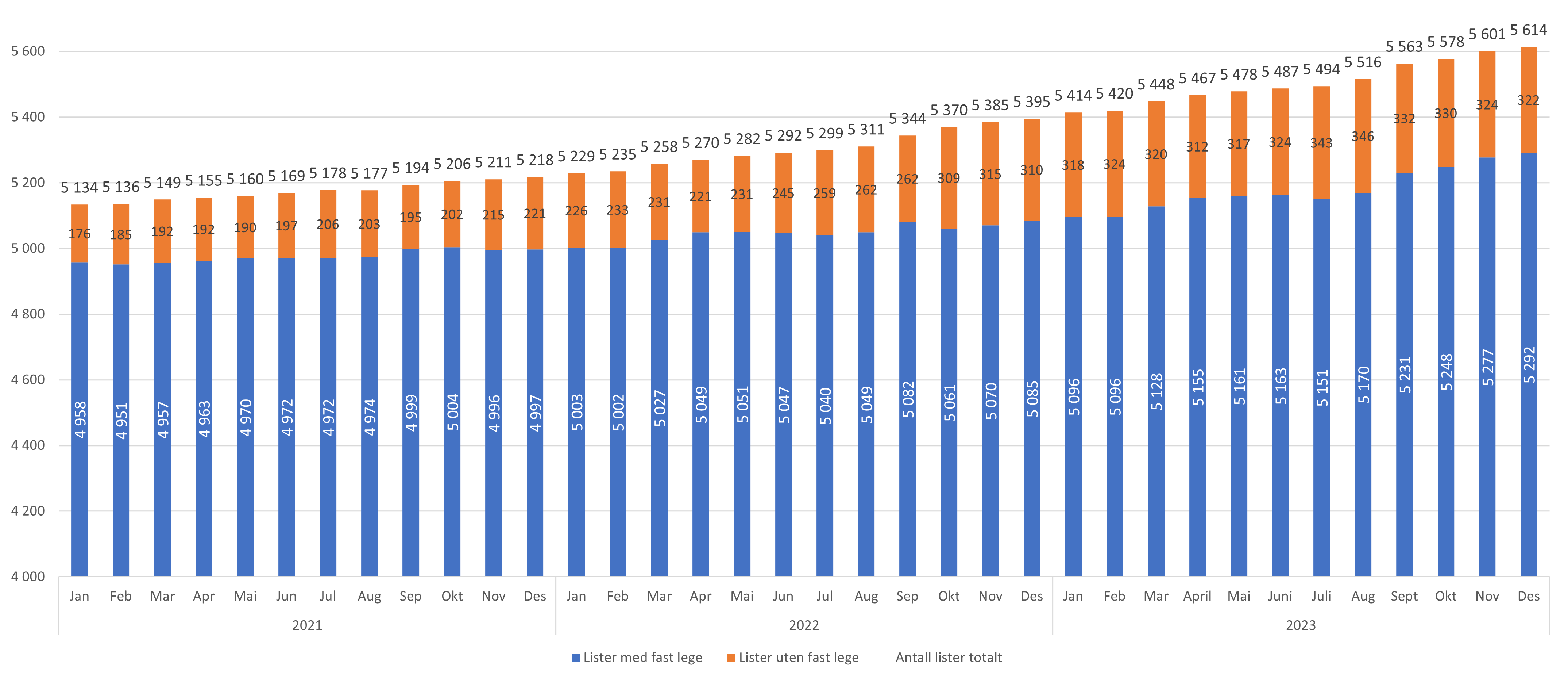 Figur 5. Antall avtaler med og uten fast lege