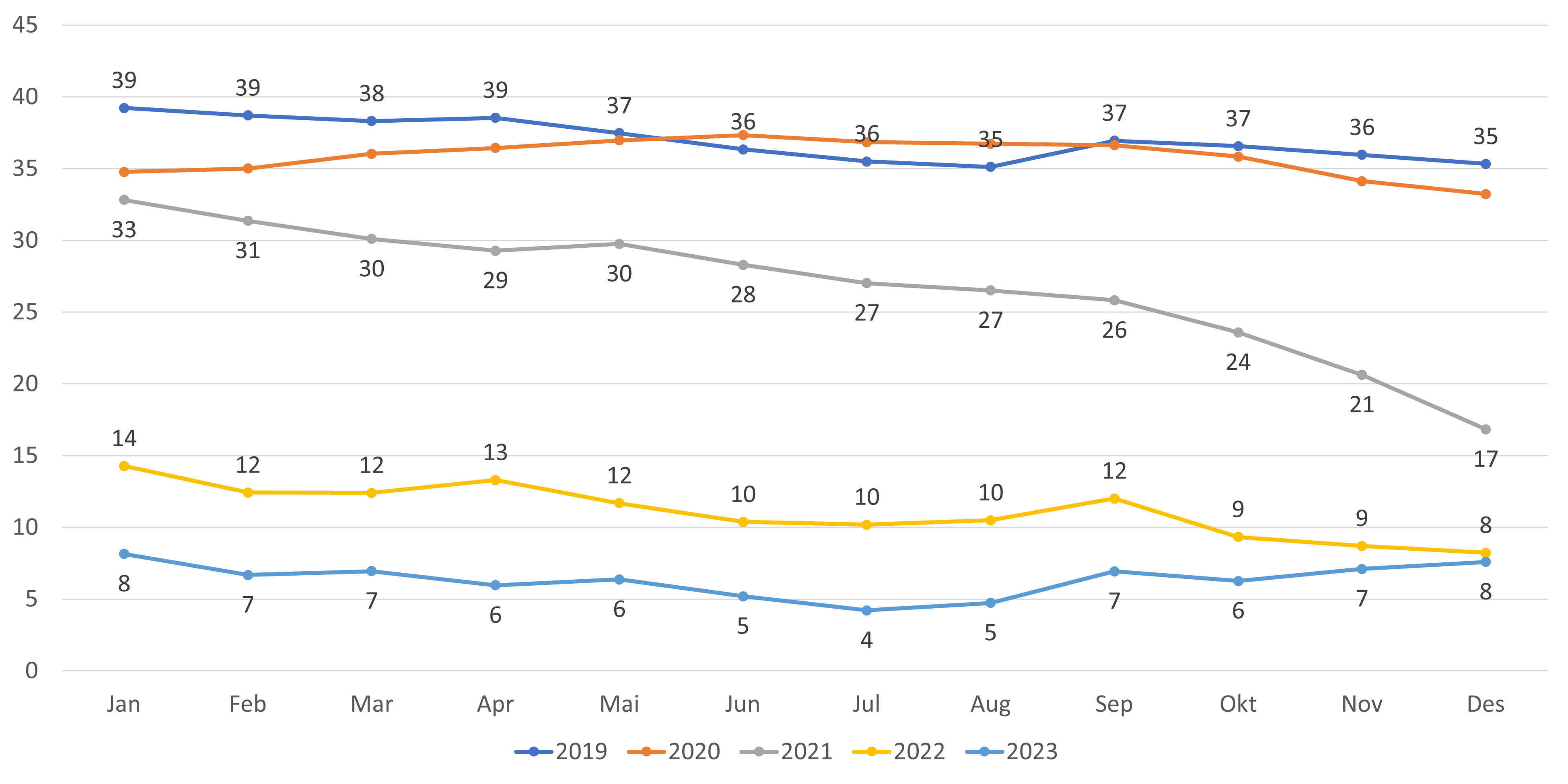 Figur 13. Antall ledige plasser hos fast lege per 1000 listeinnbygger
