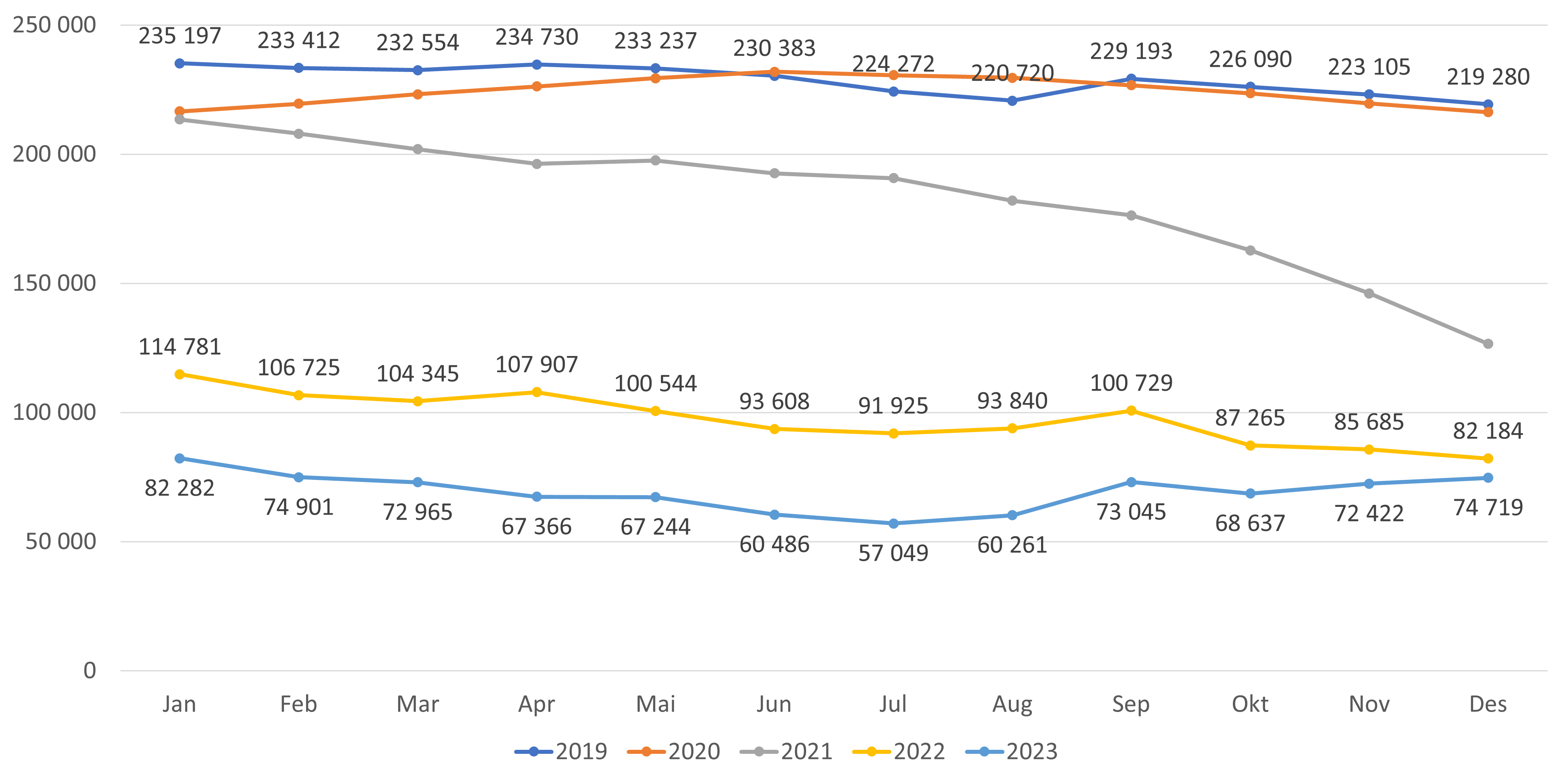 Figur 12. Antall ledige plasser alle lister (inkl. ubesatte)