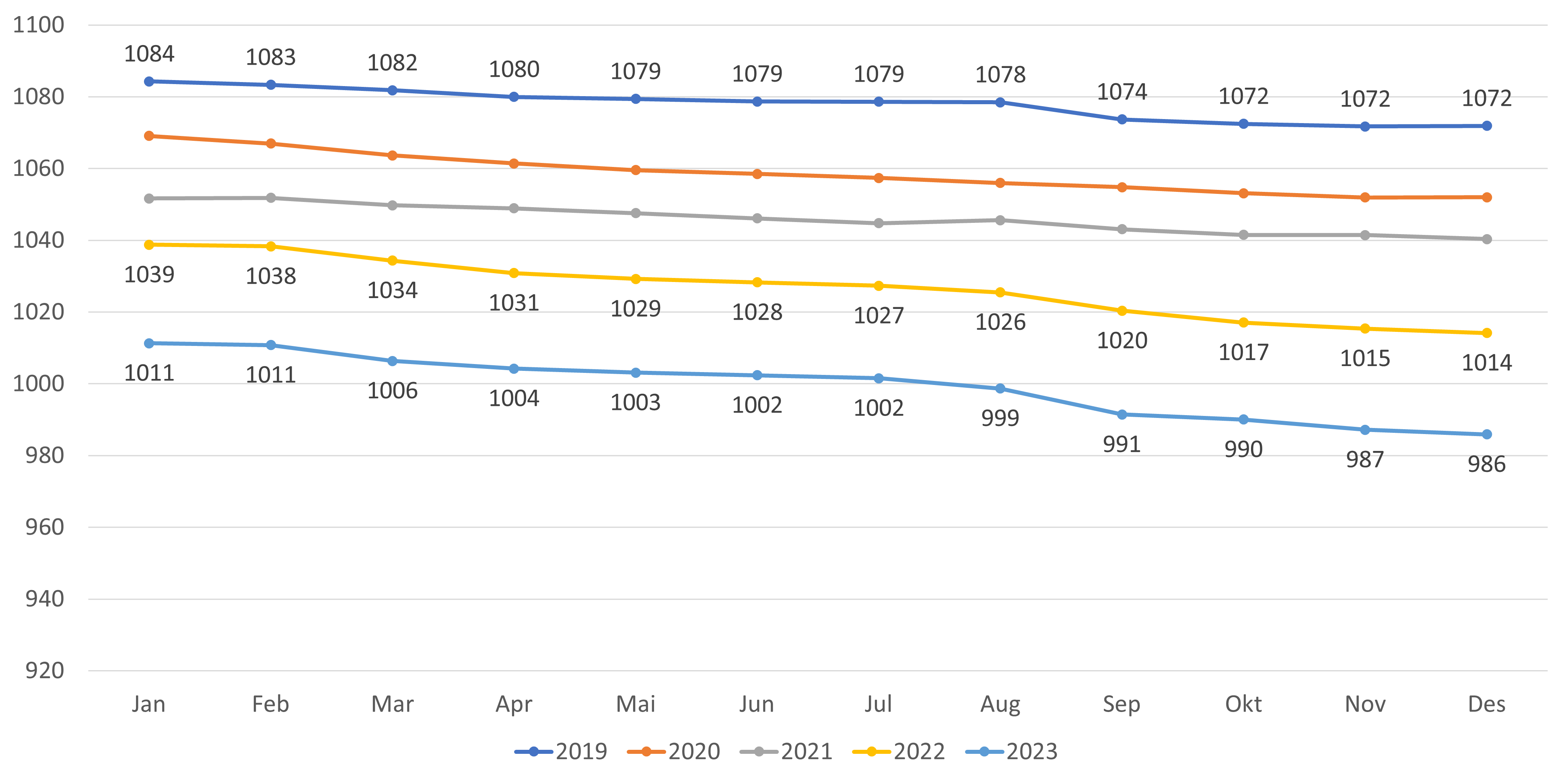 Figur 10. Gjennomsnittlig listelengde - alle lister (inkl. ubesatte)