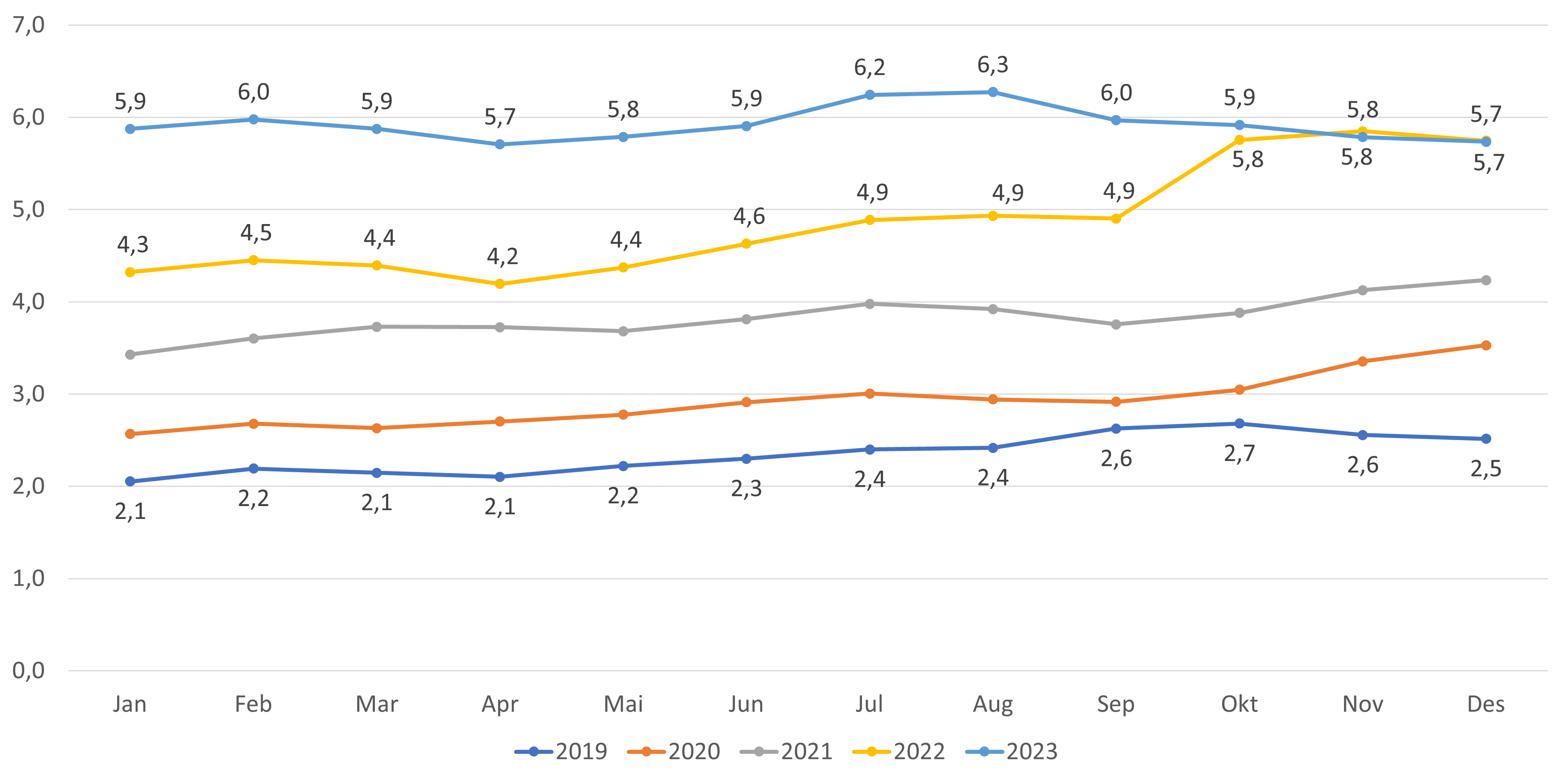 Figur 8. Andel lister uten fast lege