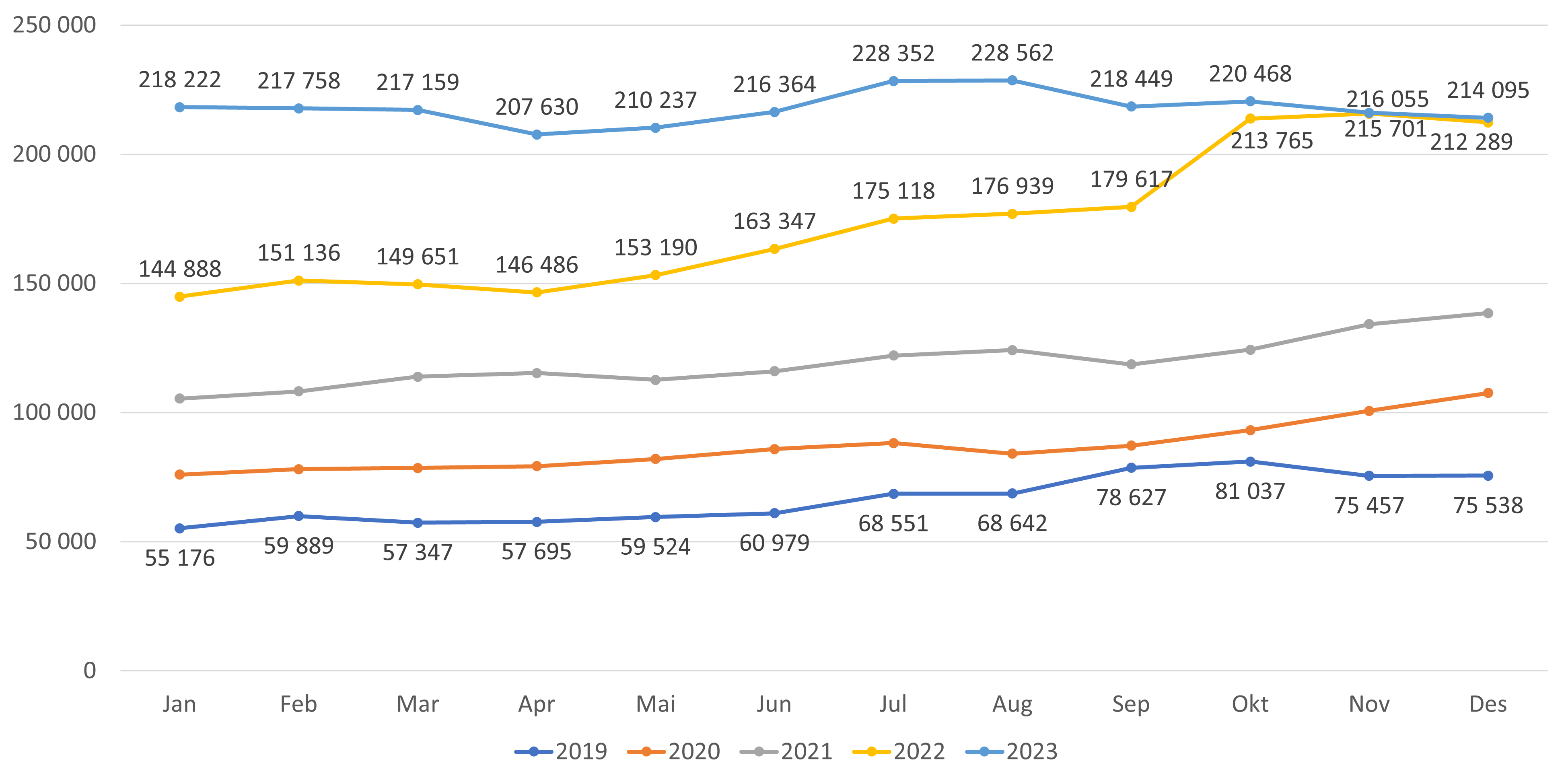 Figur 15. Antall listeinnbyggere på liste uten fast lege