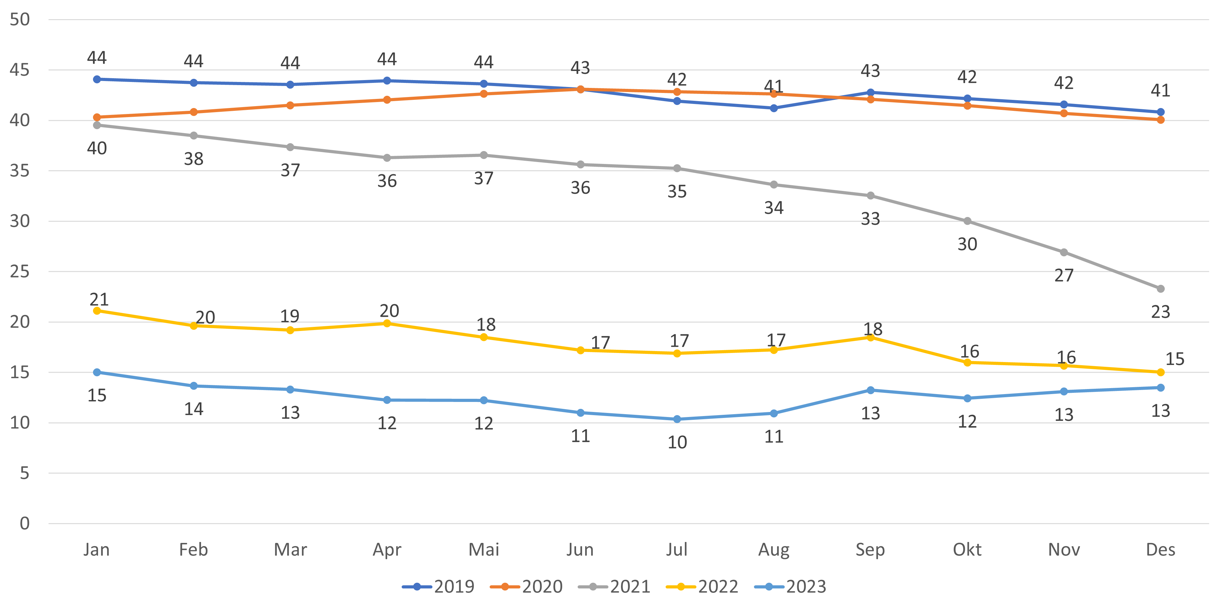 Figur 14. Antall ledige plasser per 1000 listeinnbygger alle lister (inkl. ubesatte)