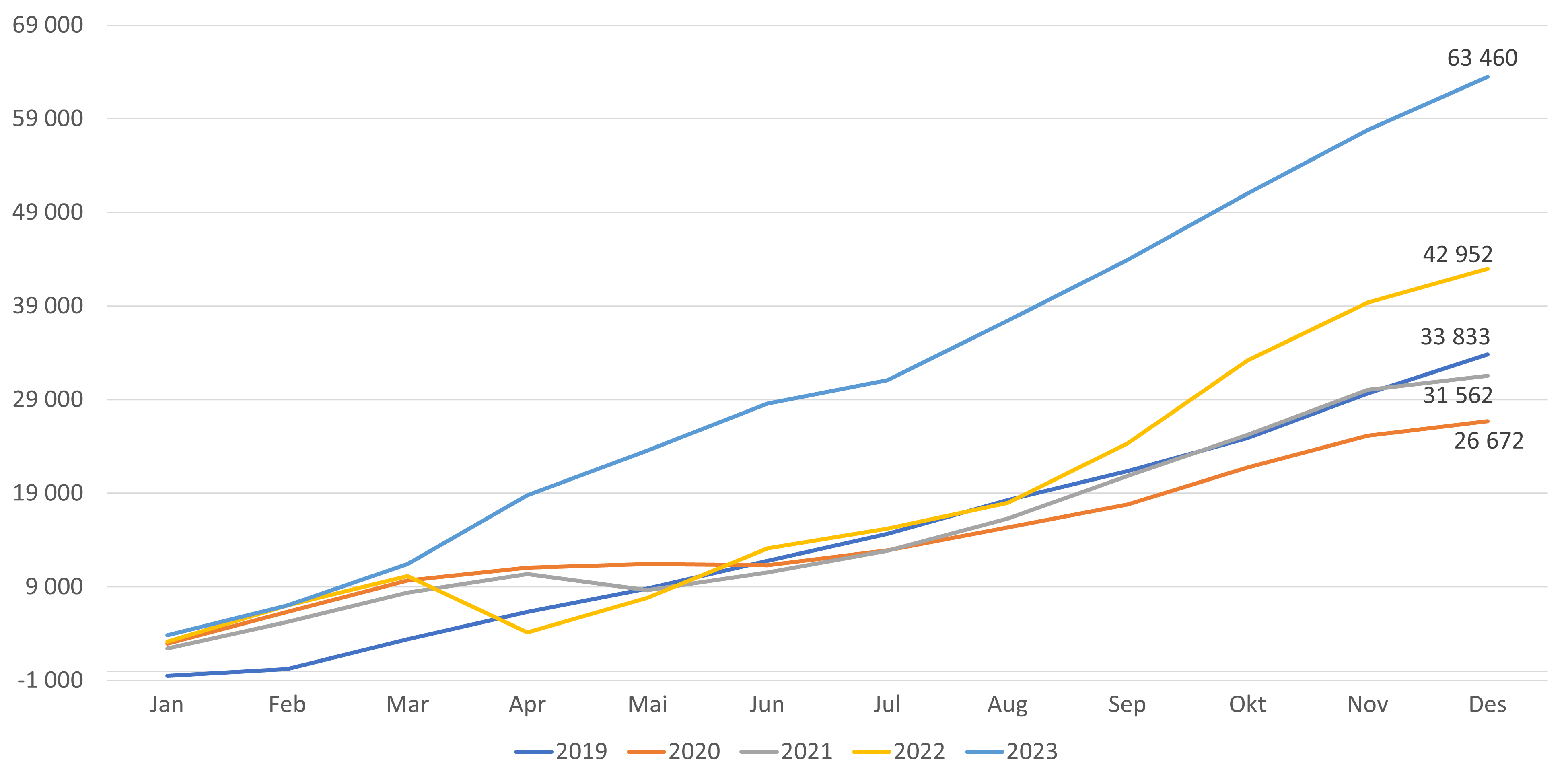 Figur 2. Antall listeinnbyggere i FLO - kumulativ månedsvis endring gjennom året (fra desember året før)