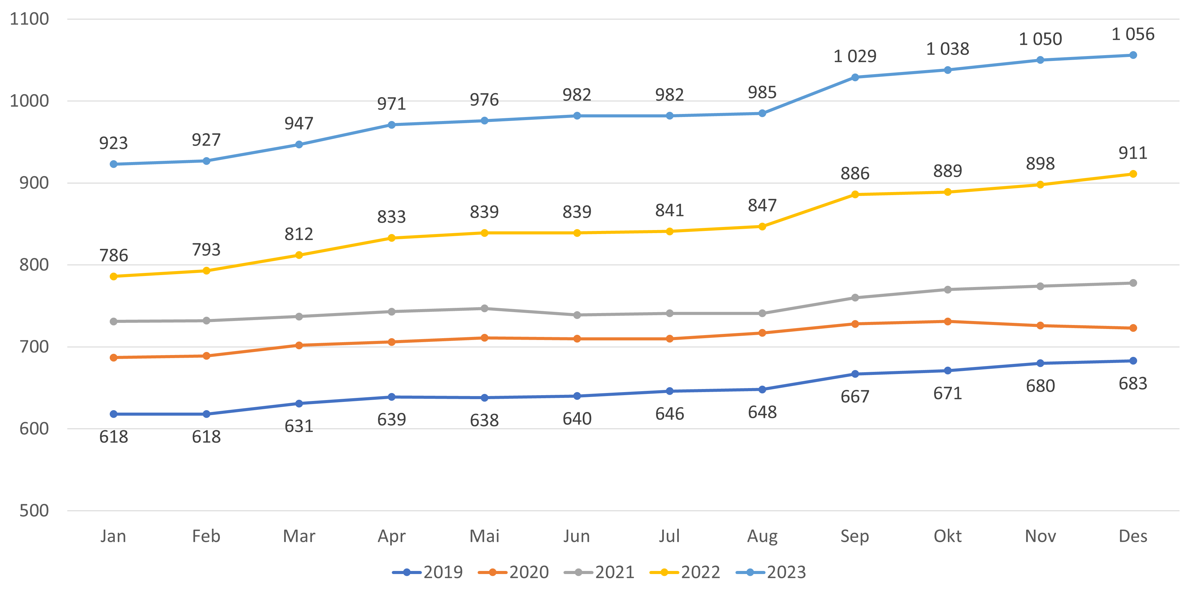Figur 19. Antall ister med fast ansatt lege (fastlønn) - kun lister med fast lege