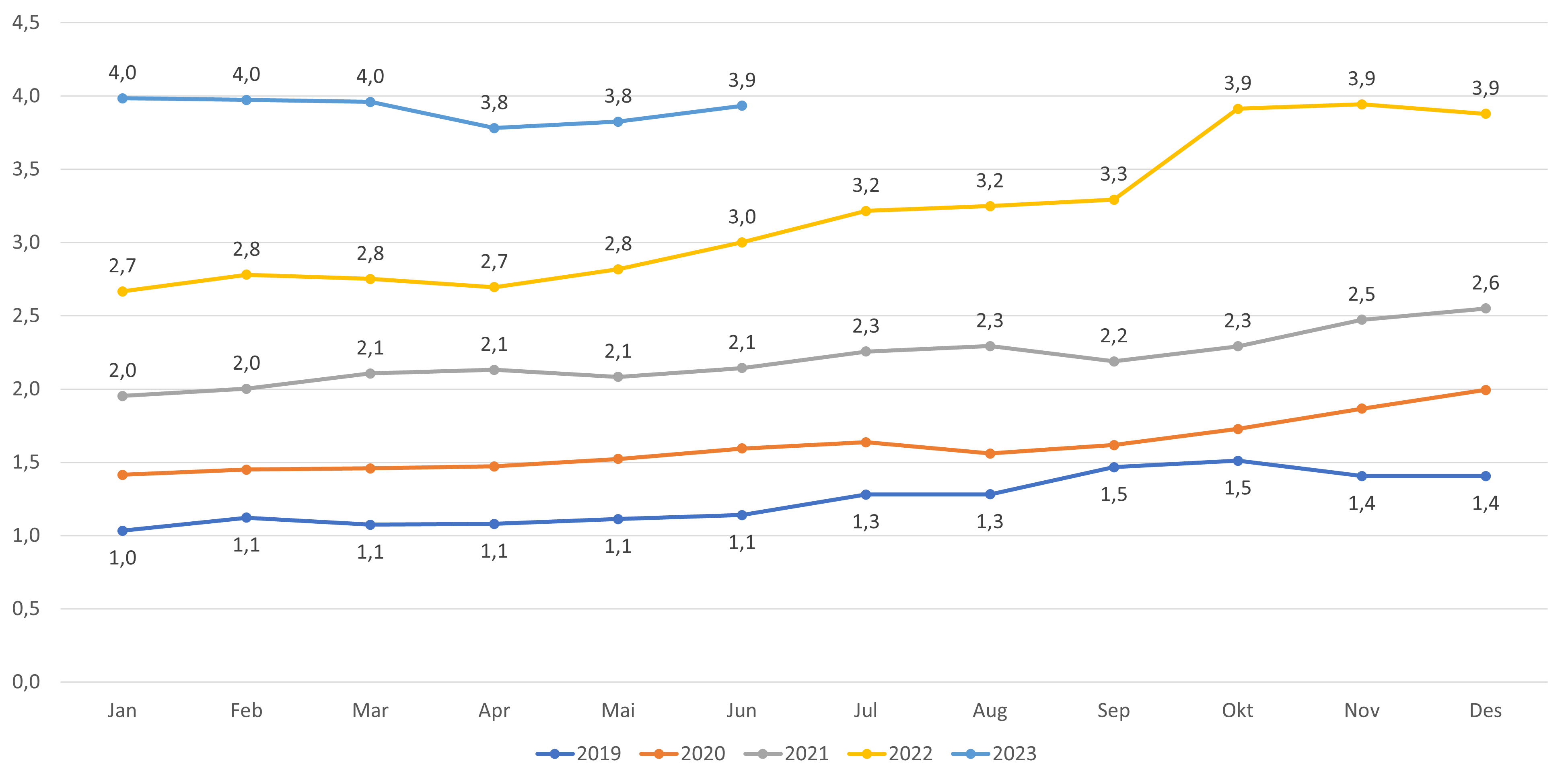 Andel listeinnbyggere uten fast lege fordelt etter år og måned.