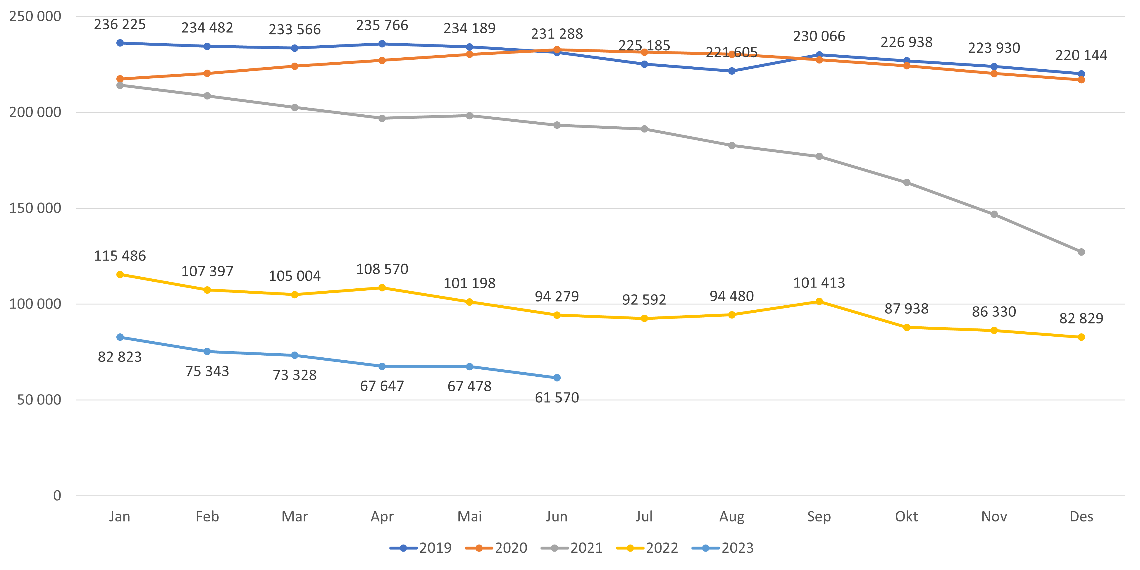 Antall ledige plasser på liste fordelt etter år og måned. Inkluderer ubesatte lister.