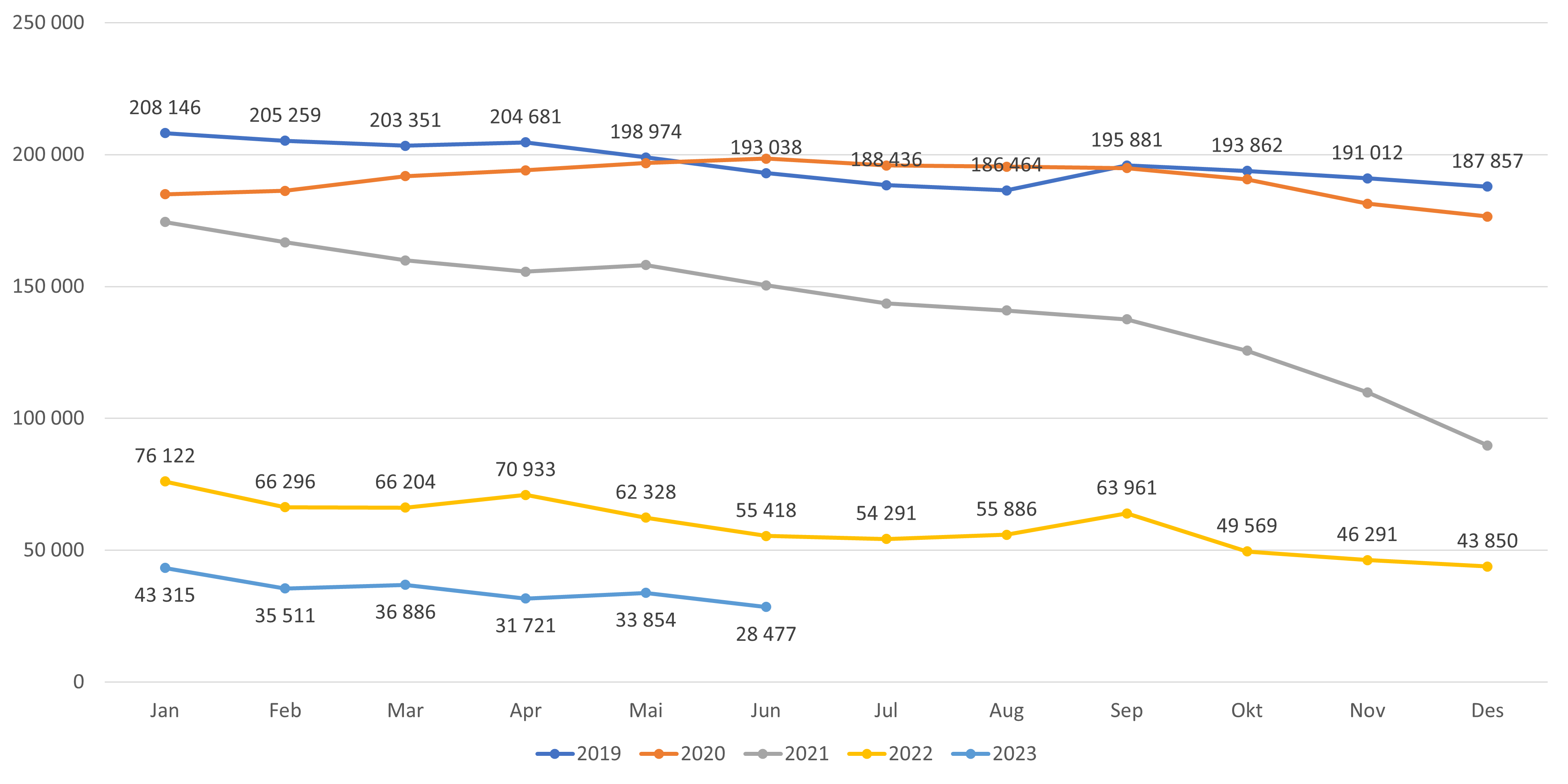 Antall ledige plasser på liste fordelt etter år og måned. Kun lister med fast lege.