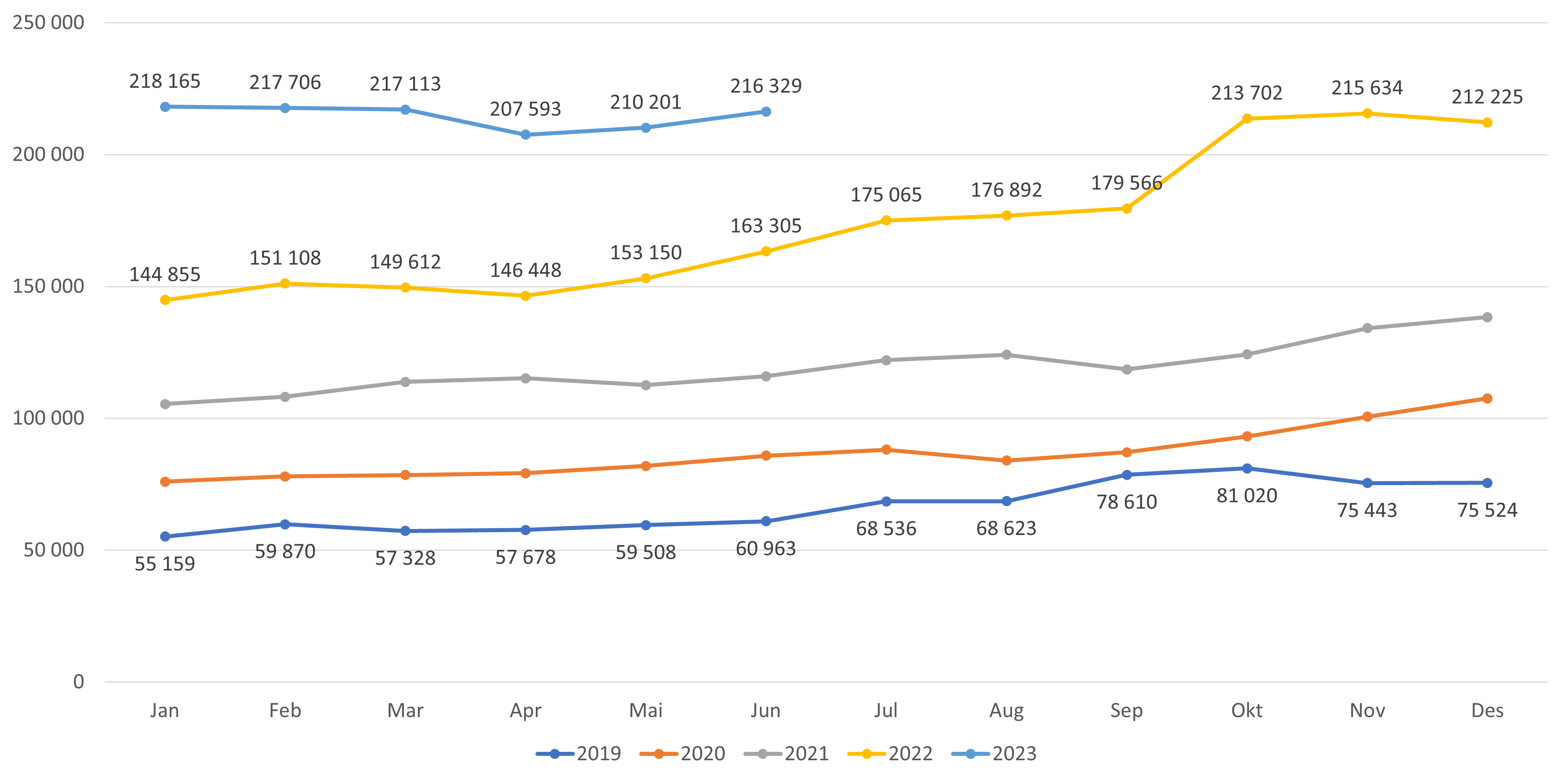 Antall listeinnbyggere på liste uten fast lege fordelt etter år og måned.