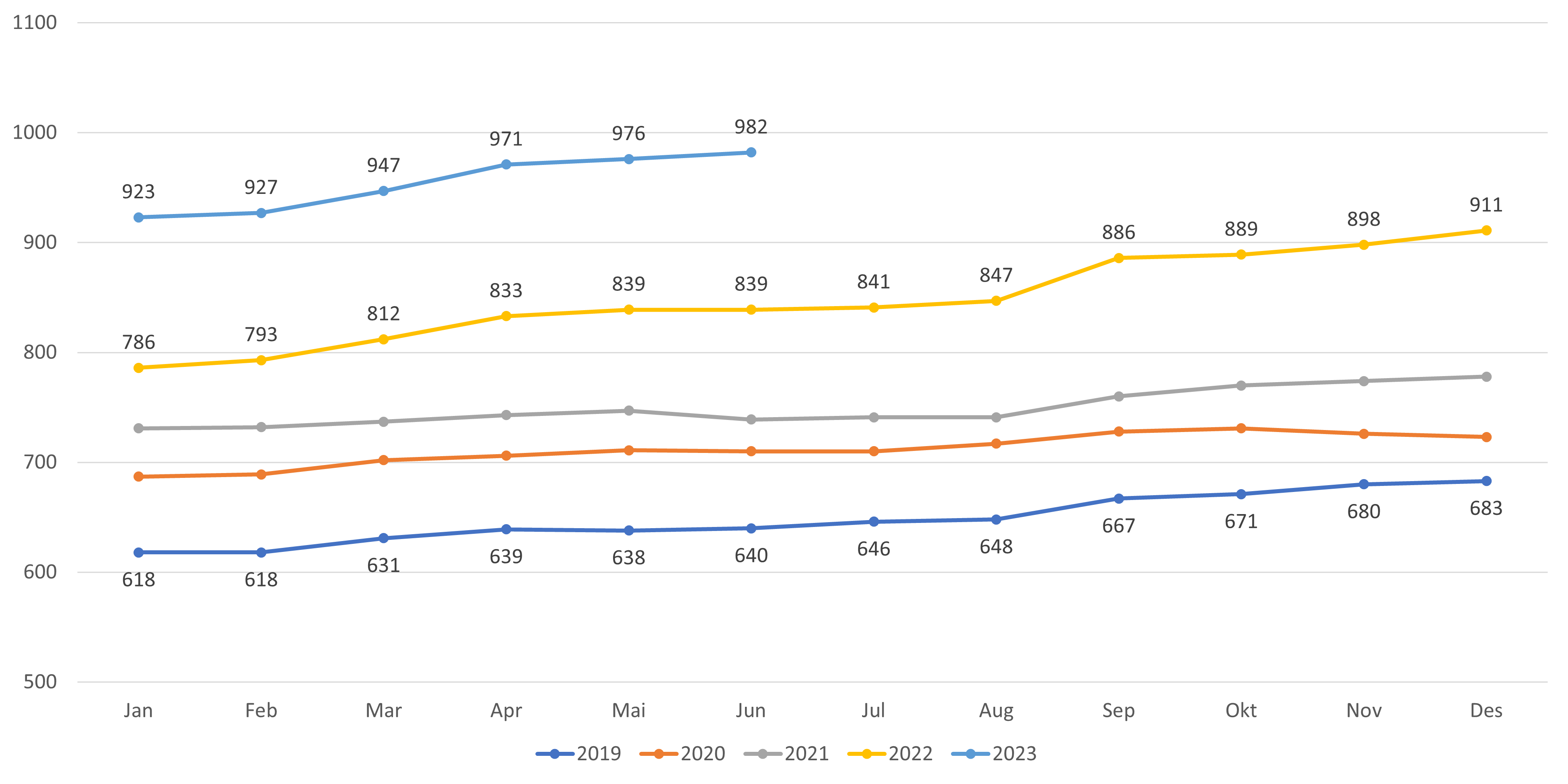 Antall lister med fastlønn fordelt etter år og måned.  Kun lister med fast lege.