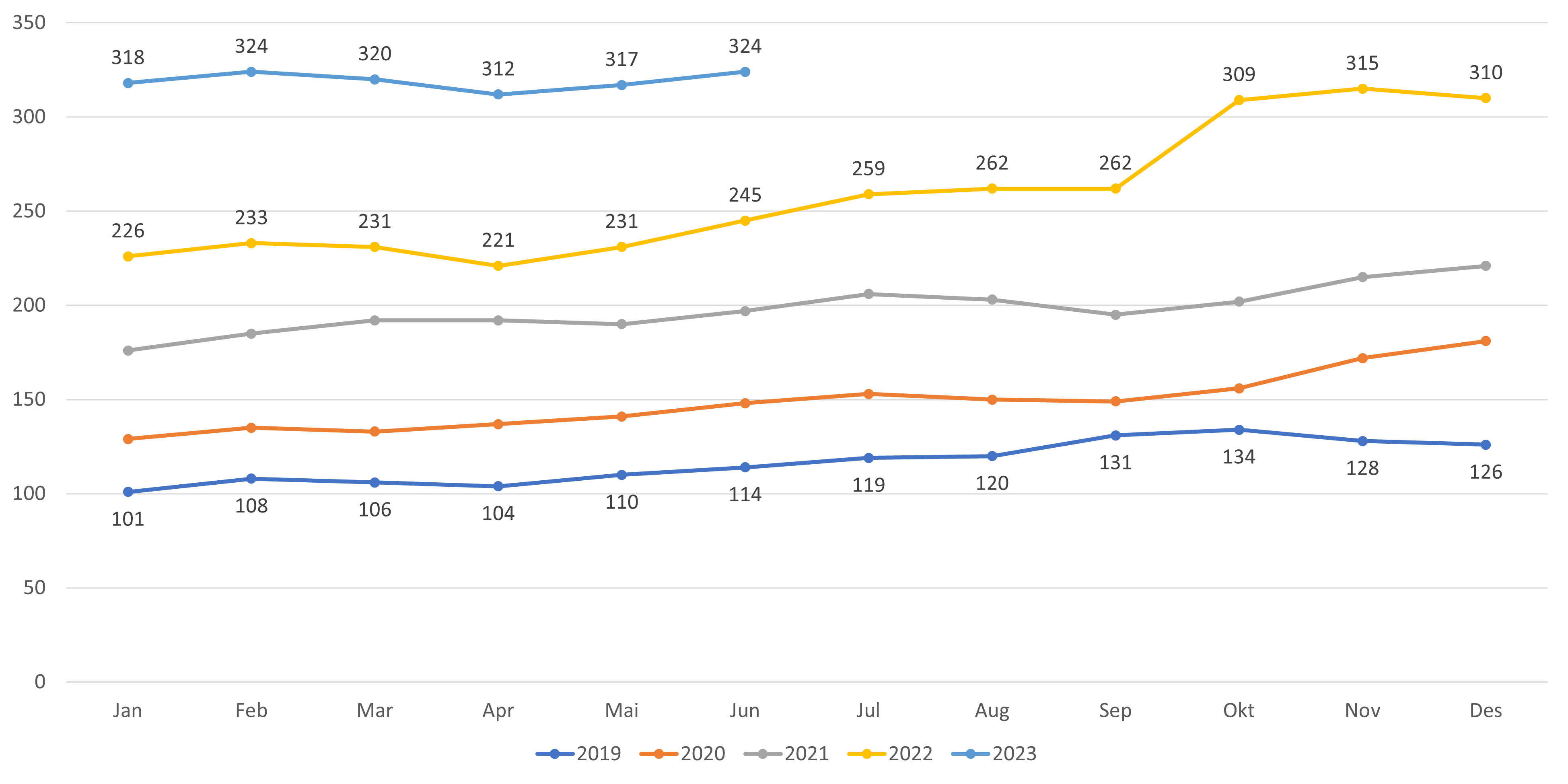 Antall lister uten fast lege fordelt etter år og måned.
