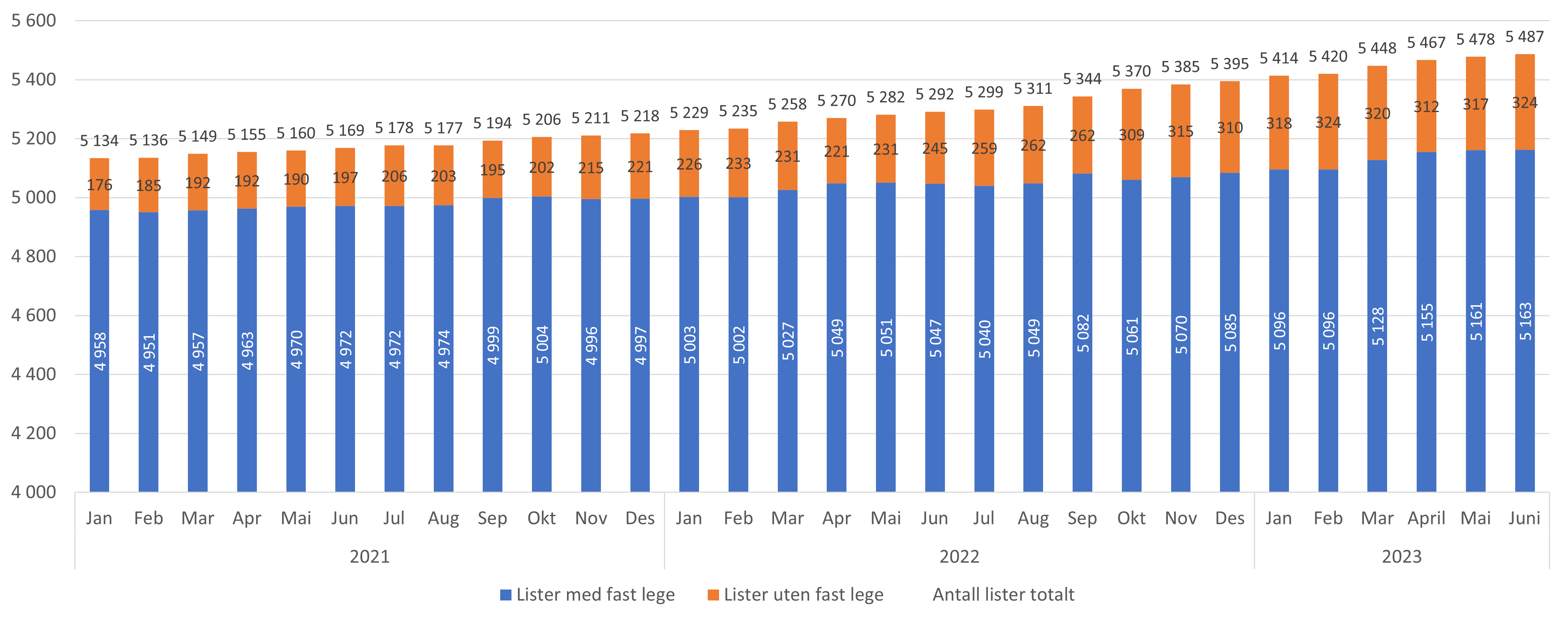Antall fastlegelister fordelt etter lister med og uten fast lege, år og måned.