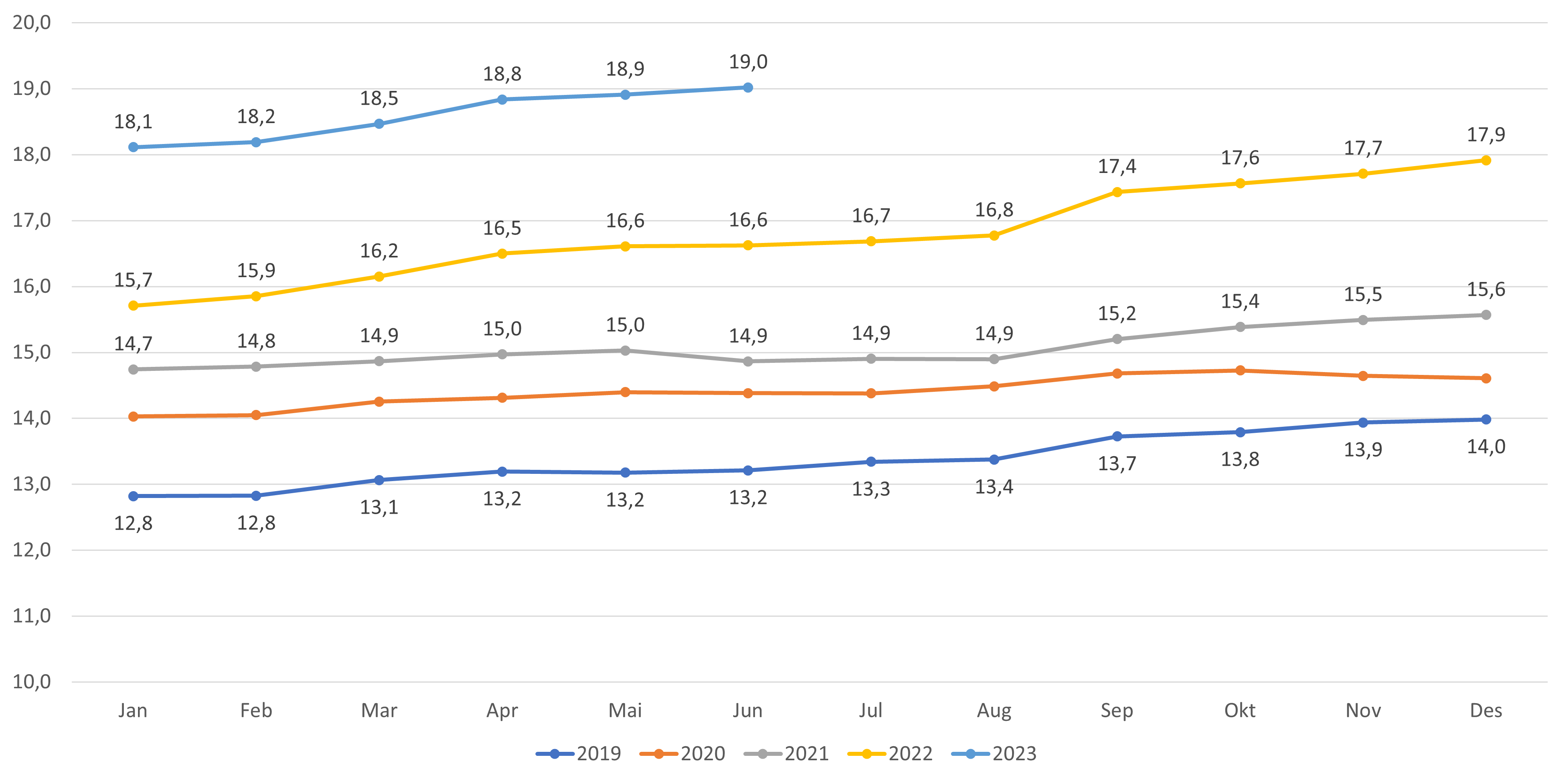 Andel lister med fastlønn fordelt etter år og måned. Kun lister med fast lege.