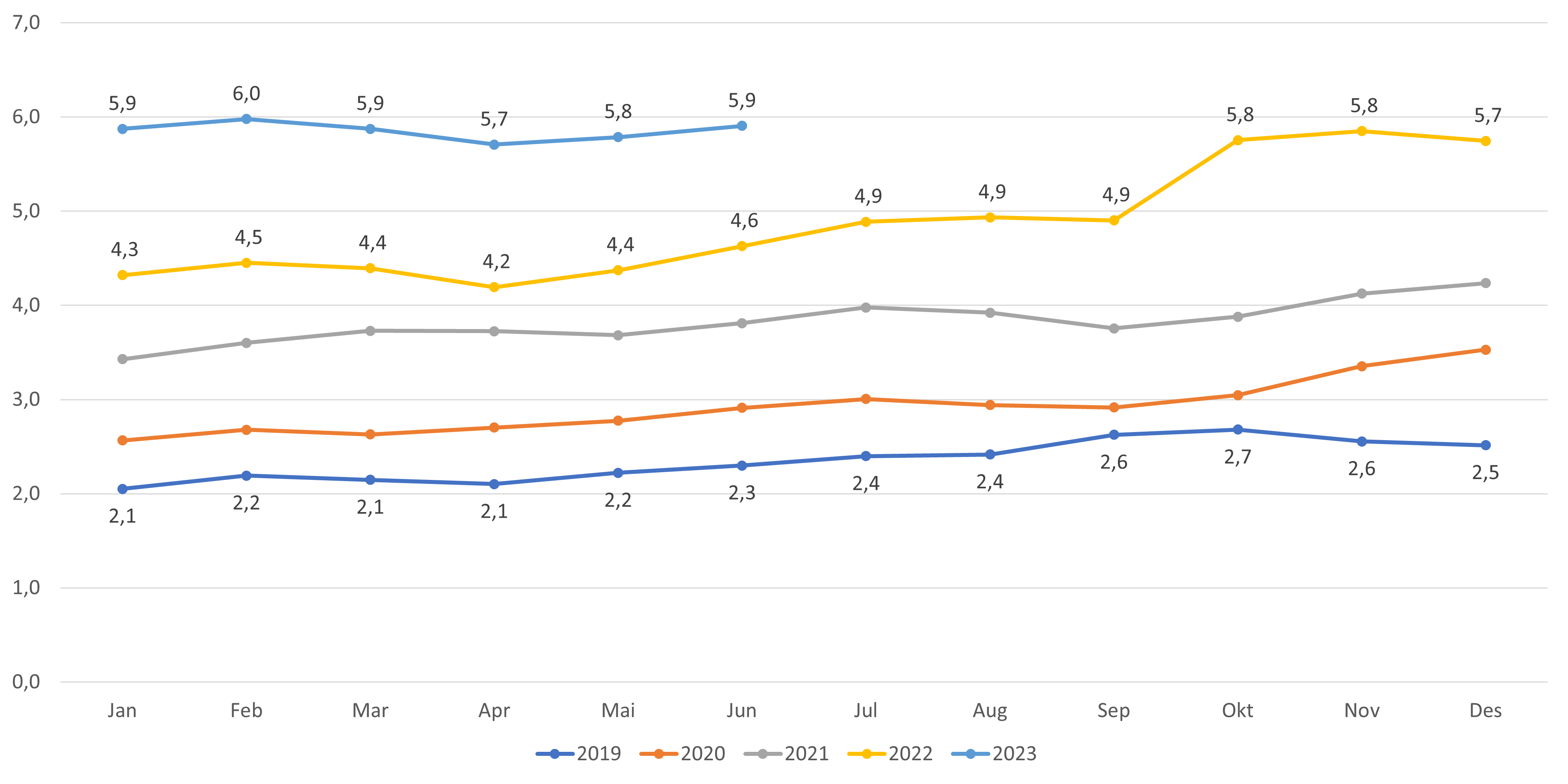 Andel lister uten fast lege fordelt etter år og måned.