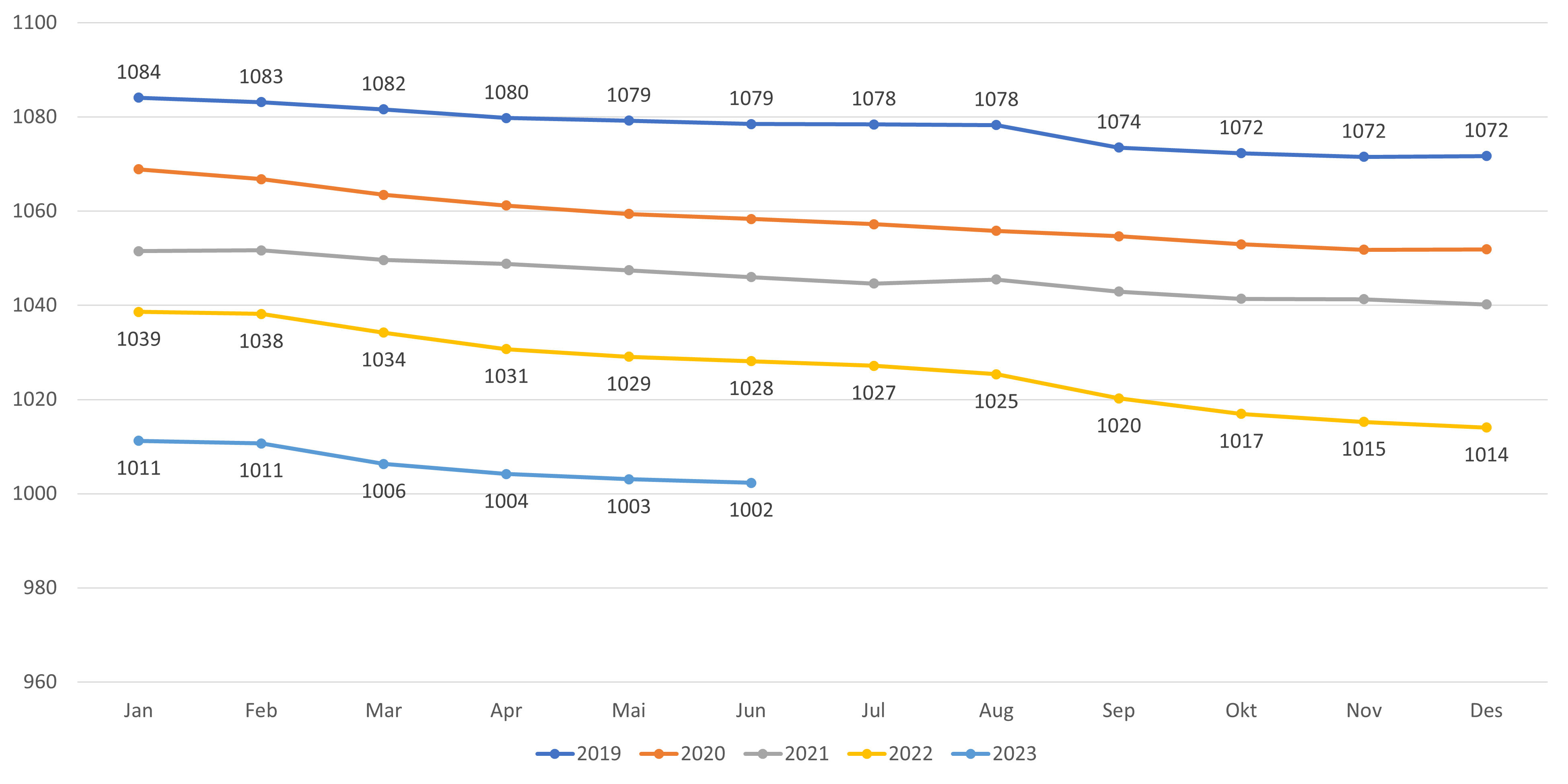Gjennomsnittlig listelengde fordelt etter år og måned. Inkluderer ubesatte lister.