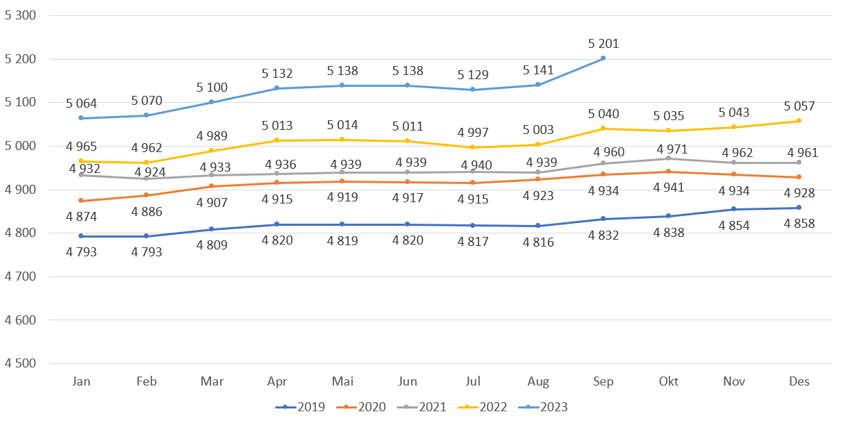 Antall fastleger (personer) i fastlegeordningen