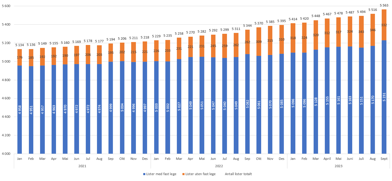 Antall avtaler med og uten fast lege