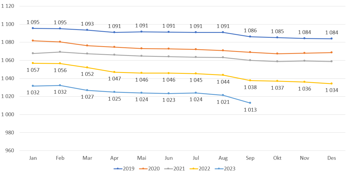 Gjennomsnittlig listelengde - lister med fast lege