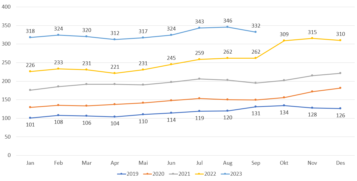 Antall lister uten fast lege