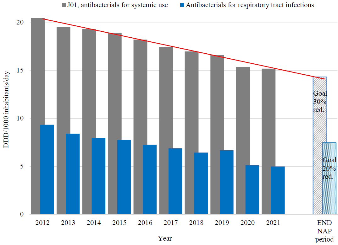 Figur 1. Fra NORM/NORM-VET 2021: Totalt salg av antibakterielle midler (grå søyler) og av antibiotika for luftveisinfeksjoner (blå søyler) i Norge 2012-2021. De skraverte boksene til høyre angir handlingsplanens målnivå for henholdsvis totalforbruk (mål 1) og forbruk av antibiotika mot luftveisinfeksjoner (mål 4). Merknad: Totalsalg kommer over 30 % nivå i denne grafen fordi metenamin ikke er ekskludert fra datasettet. Når metenamin ekskluderes blir reduksjonen 33% som angitt tidligere.