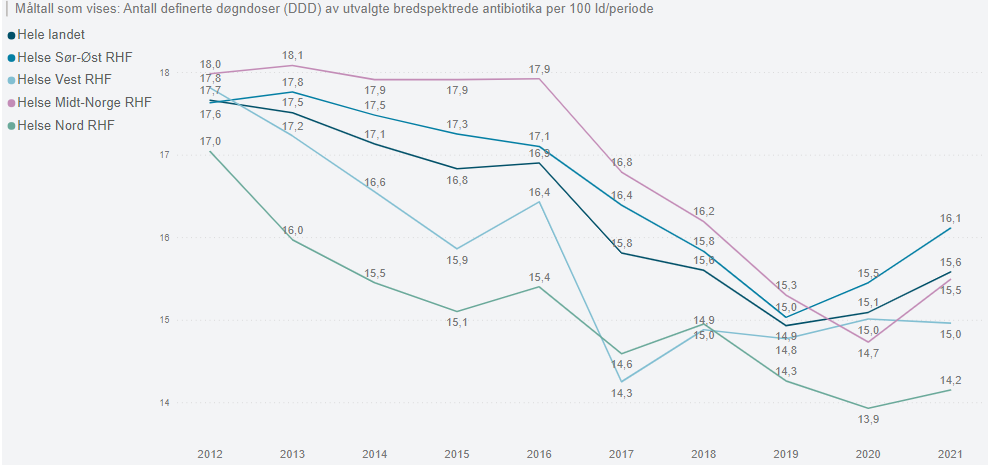Figur 2. Konsum (egentlig: salg) av utvalgte bredspektrede antibiotika i norske sykehus 2012-2021, korrigert for antall liggedøgn. Kilde: Sykehusenes legemiddelstatistikk, norsk pasientregister.