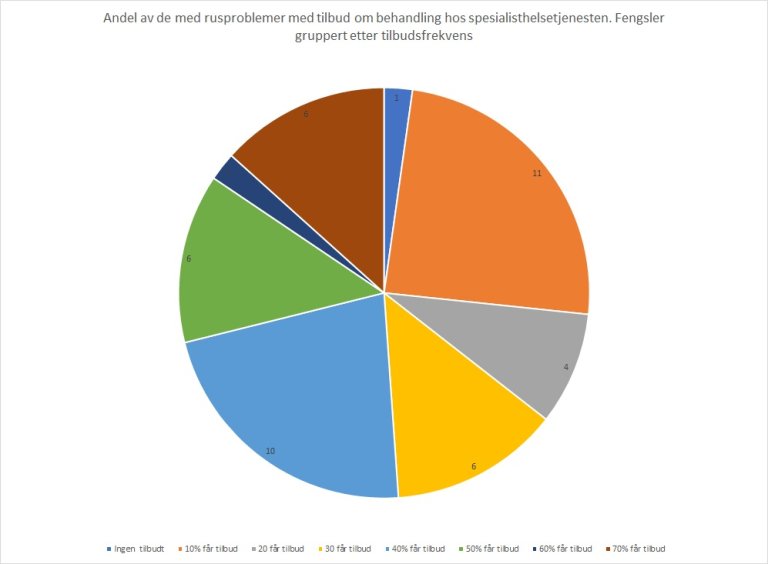 graf-andel-med-tilbud-om-behandling-hos-spesialisthelsetjenesten.jpg