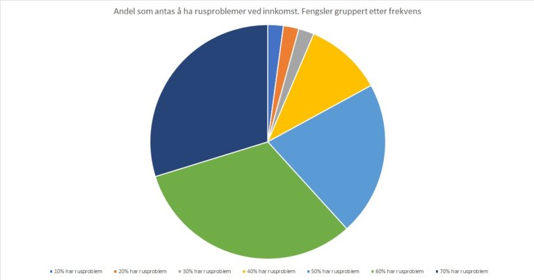 graf-andel-rusproblemer-innkomst.jpg