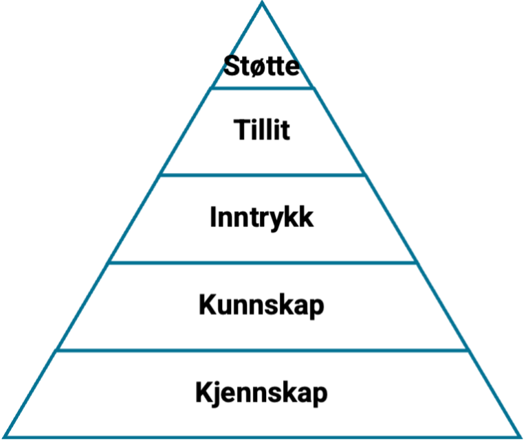 Tillitsmodellen er bygget som en pyramide med fem nivåer (fra nederst til topp): kjennskap, kunnskap, inntrykk, tillit og støtte.