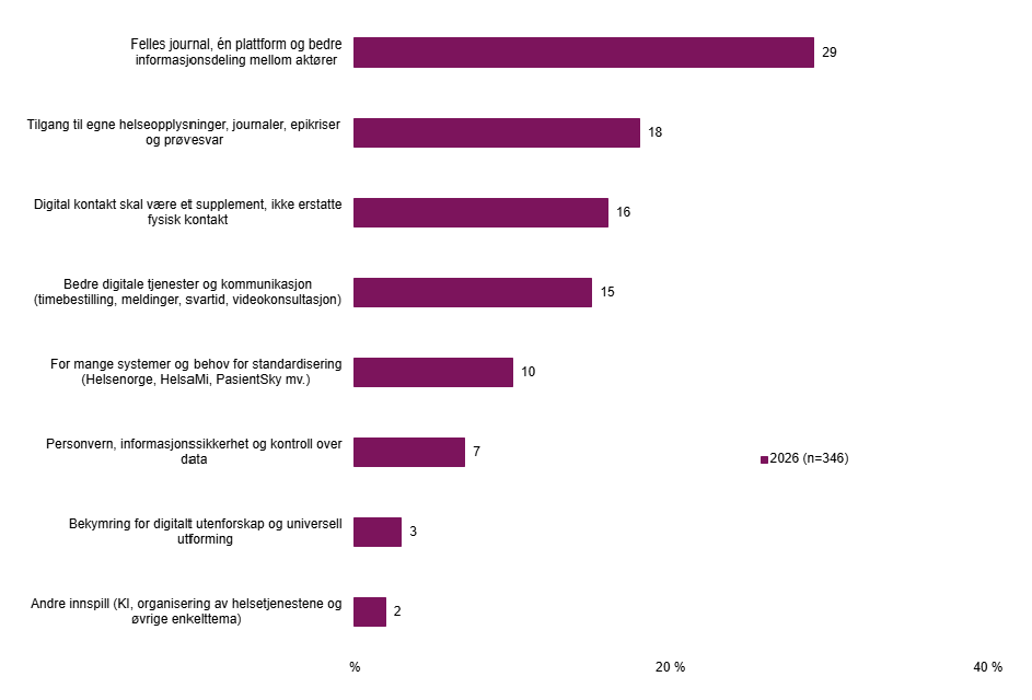 Figuren viser at det er størst andel (29 %) som svarer felles journal, en plattform og bedre informasjonsdeling mellom aktører.
