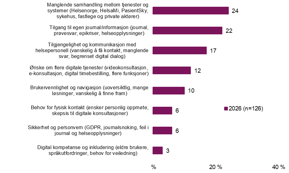 Figuren viser misnøye ved de digitale helsetjenestene hvor manglende samhandling mellom tjenester og systemer har høyest andel.