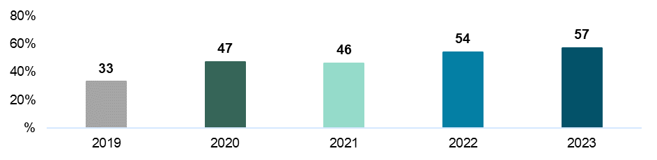 ndelen innbyggere som har vært i digital kontakt med helsetjenesten i løpet av de siste 12 månedene. (2019-2023)