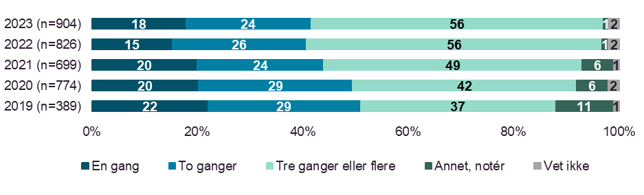 Hvor mange ganger har du benyttet digitale helsetjenester i løpet av de siste 12 månedene? (2019-2023) Med digitale helsetjenester mener vi kommunikasjon med din lege, sykehus eller annen behandler over internett eller mobilapplikasjoner. Kontakten kan være skriftlig, via video eller telefon. Det kan for eksempel ha vært konsultasjon, fornying av resept eller tilgang til din pasient-/kjernejournal over internett. Filter: Kun stilt til gruppen som har vært i digital kontakt med helsetjenesten i løpet av de siste 12 månedene