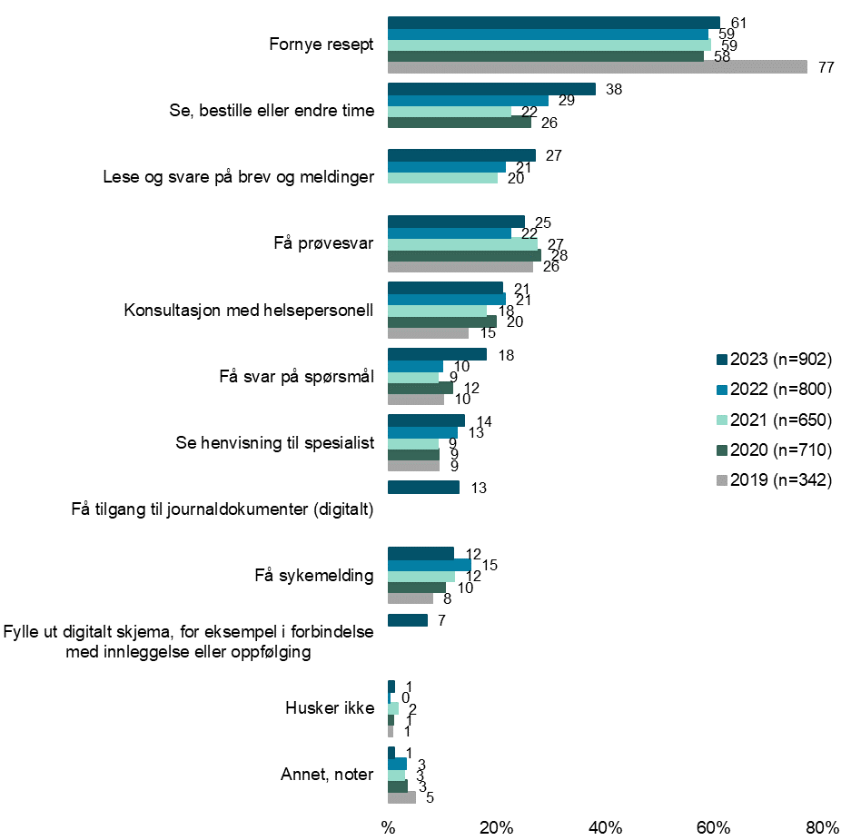 Hva benyttet du digitale helsetjenester til sist gang du hadde kontakt med lege, sykehus eller annen behandler? (2019-2023)