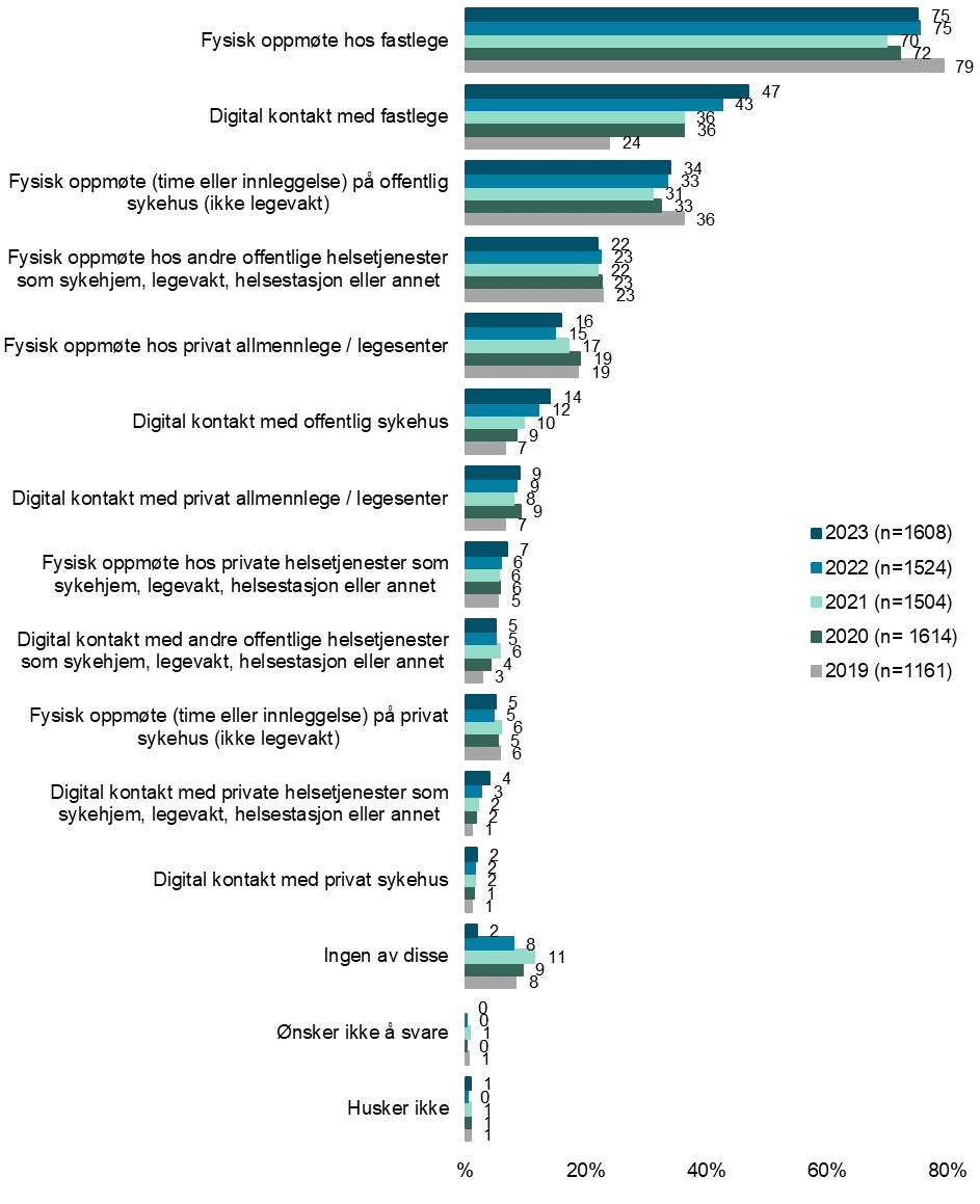 Hvilke av følgende helsetjenester har du hatt kontakt med i løpet av de siste 12 månedene? Det kan være i forbindelse med egen helse, på vegne av barn, som verge eller som pårørende. Med digital kontakt mener vi for eksempel fornying av resept eller konsultasjon over internettbasert løsning. (2019-2023) Flere svar mulig