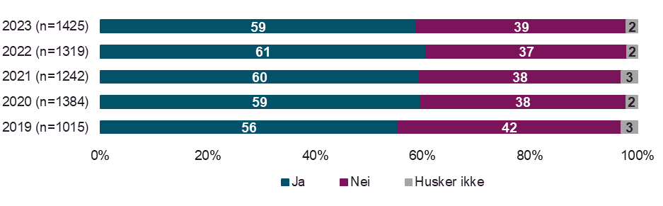 Har du bestilt eller endret time hos fastlege / privat allmennlege via digital selvbetjeningsløsning, som for eksempel Helsenorge eller lignende? (2019-2023)