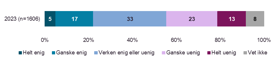 Hvor enig eller uenig er du i følgende påstand? Digital kontakt mellom pasienter og helsetjenesten kommer i stedet for fysisk oppmøte / konsultasjon. (2023)