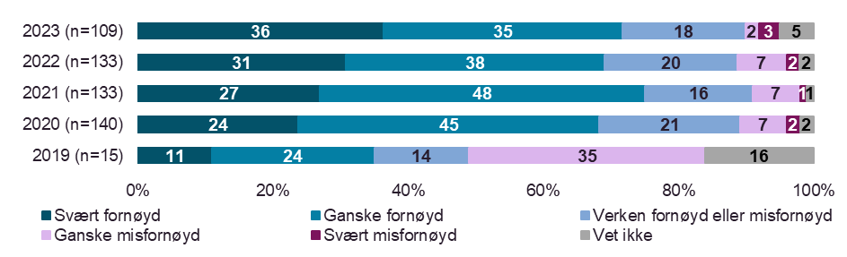 Alt i alt, hvor fornøyd eller misfornøyd er du med bruk av video når det gjelder konsultasjon med fastlege / privat allmennlege? (2019-2023)